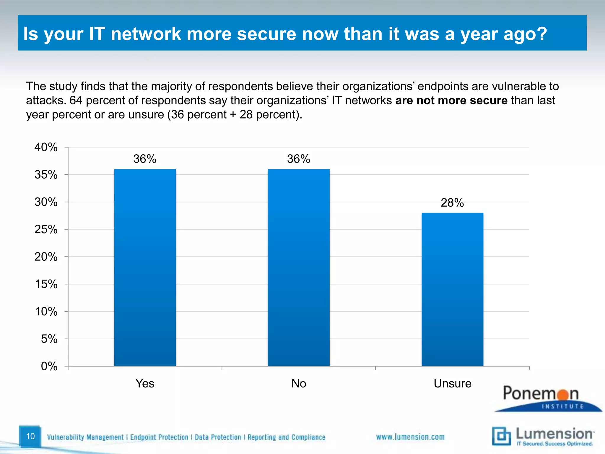 Project SummaryThe purpose of this study is to determine how effective organizations are in the protection of their endpoints and what they perceive are the biggest obstacles to reducing risk.Our study involves 564 respondents located in the United States who are deeply involved in their organization’s IT function. 51 percent are managers or hold higher positions in their organizations. 50 percent report directly to the chief information officer (CIO).21 percent report to the chief information security officer (CISO). 28 percent work in IT security.22 percent are in IT operations.21 percent are in IT management. 7