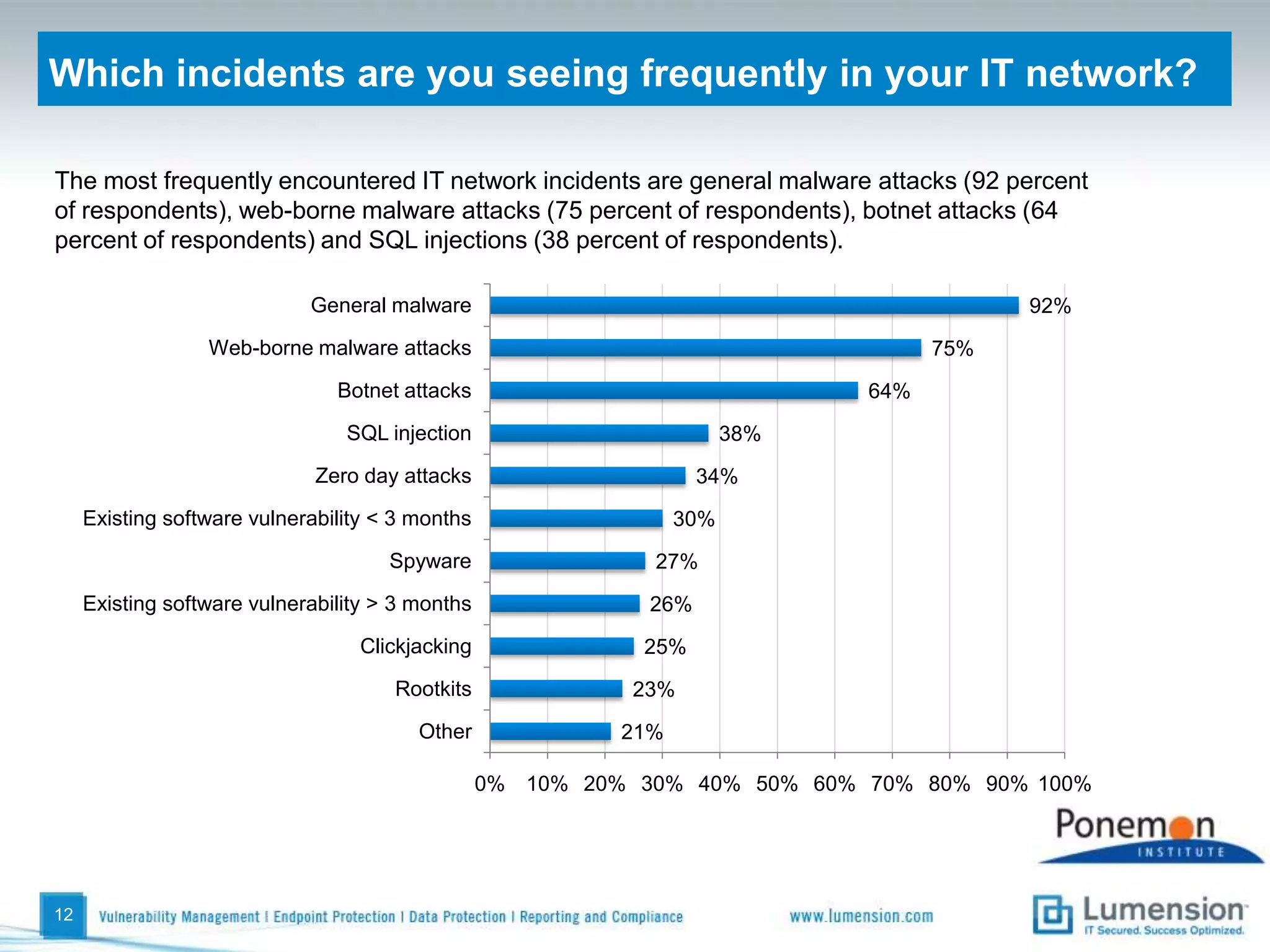 Attributions About Endpoint SecurityAgree = strongly agree and agree combined. Disagree = unsure, disagree and strongly disagree combined.9