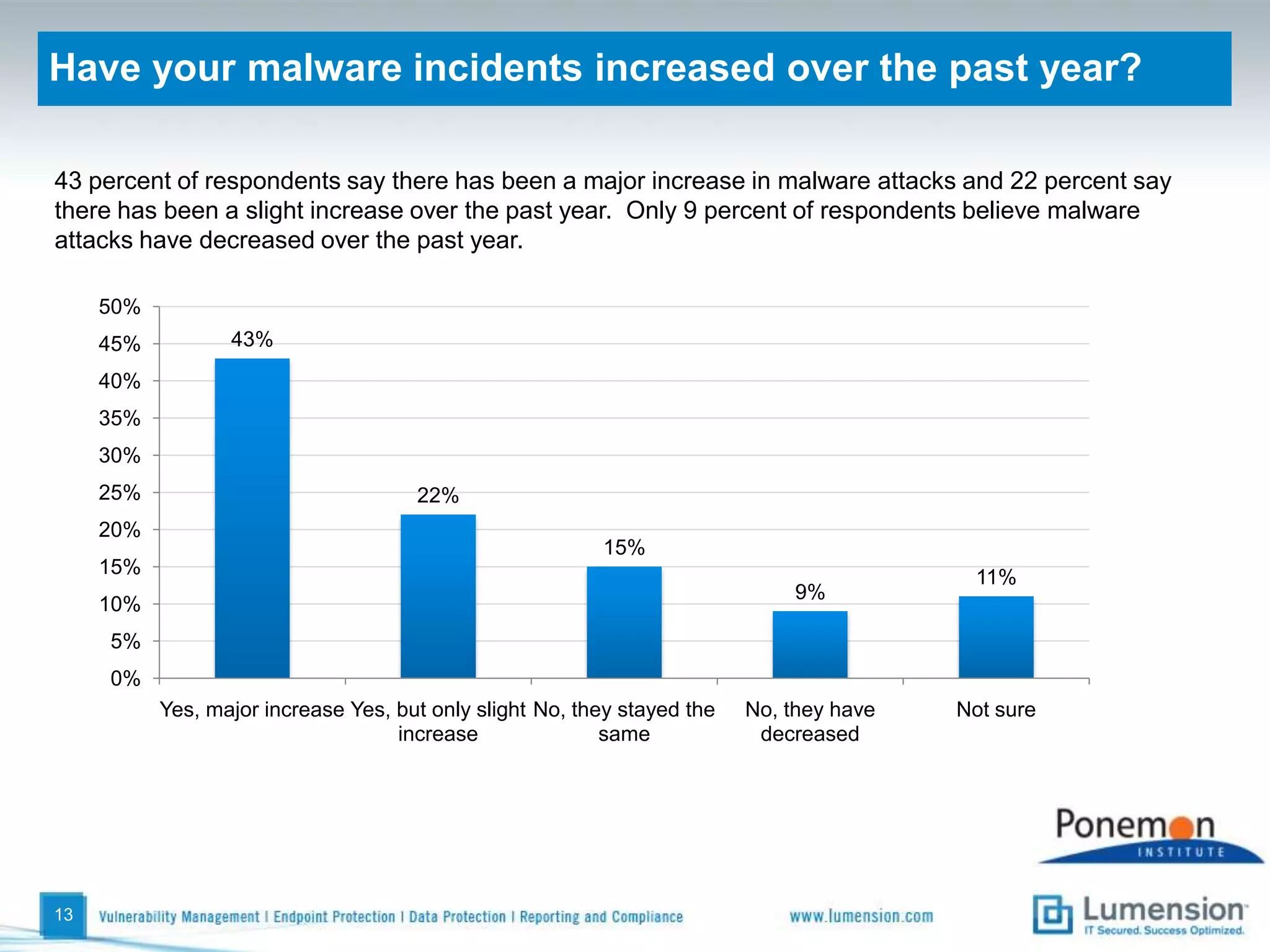 Is your IT network more secure now than it was a year ago?The study finds that the majority of respondents believe their organizations’ endpoints are vulnerable to attacks. 64 percent of respondents say their organizations’ IT networks are not more secure than last year percent or are unsure (36 percent + 28 percent). 10