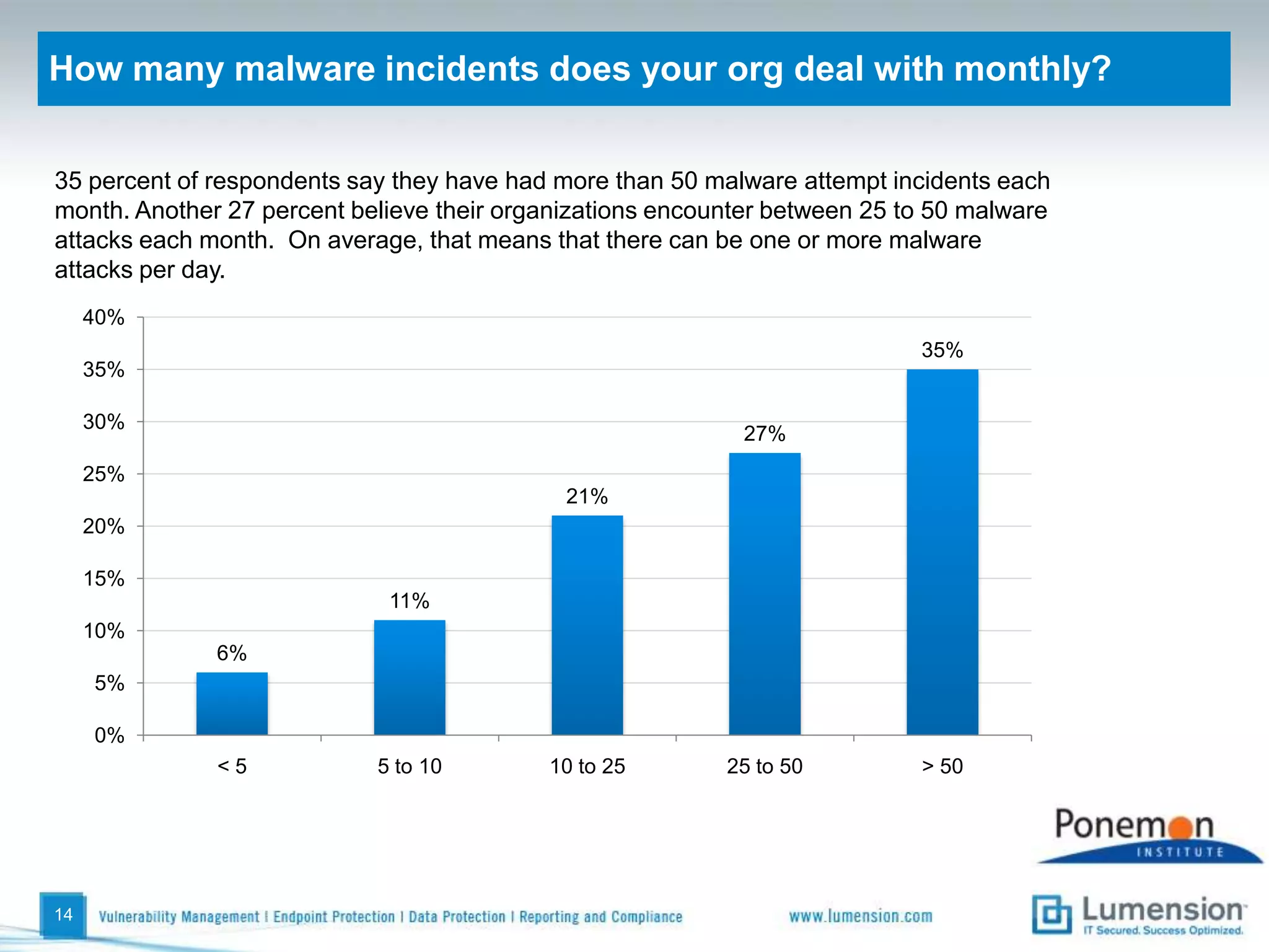 Which of the following incidents happened during the past year? Organizations face a variety of incidents that threaten the security of the endpoint. During the past year, 98 percent have had virus or malware network intrusions, 95 percent have had desktops and laptops or other devices stolen. Eighty-nine percent have lost sensitive data because of a negligent insider and 61 percent lost sensitive data because of a malicious insider. 11