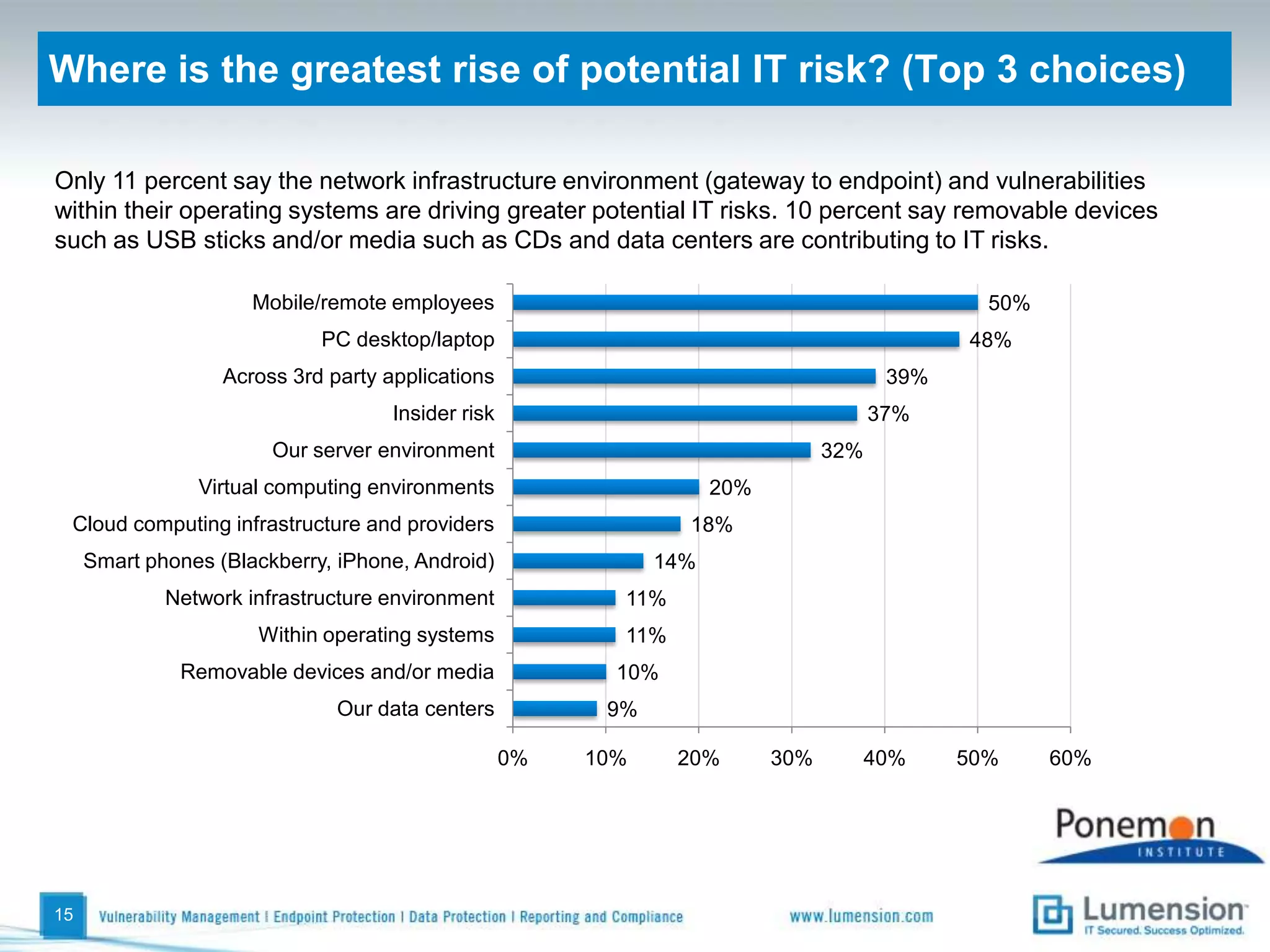 Which incidents are you seeing frequently in your IT network?The most frequently encountered IT network incidents are general malware attacks (92 percent of respondents), web-borne malware attacks (75 percent of respondents), botnet attacks (64 percent of respondents) and SQL injections (38 percent of respondents). 12