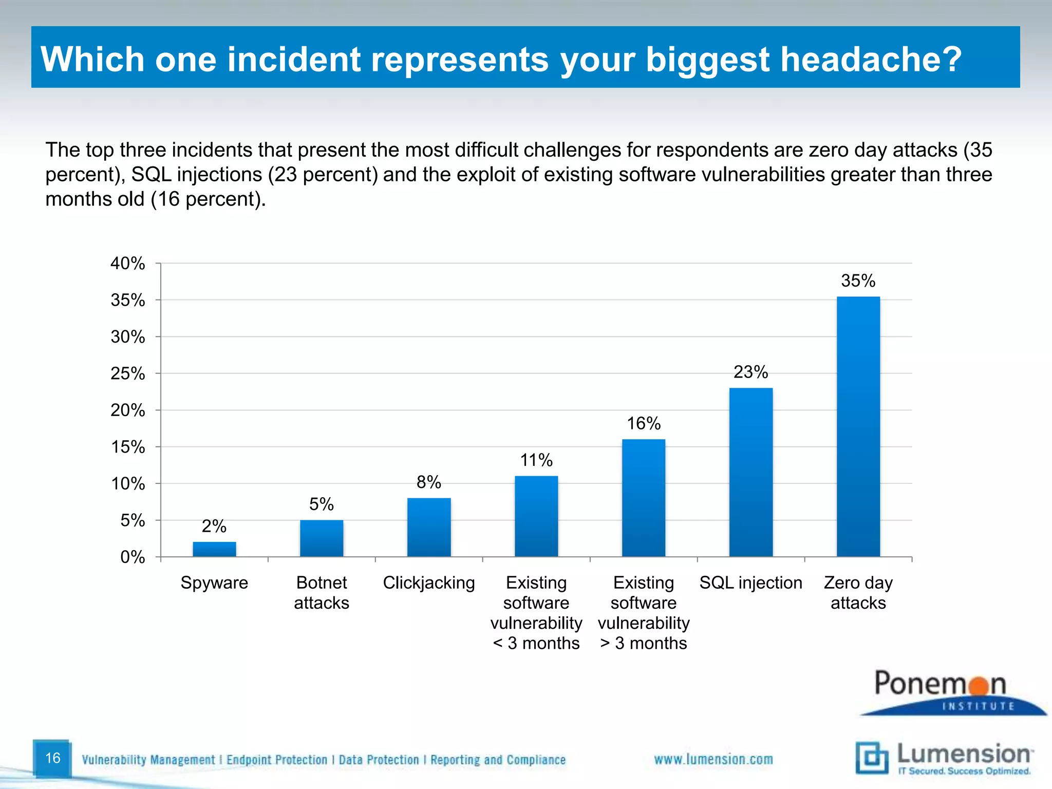 Have your malware incidents increased over the past year? 43 percent of respondents say there has been a major increase in malware attacks and 22 percent say there has been a slight increase over the past year.  Only 9 percent of respondents believe malware attacks have decreased over the past year. 13