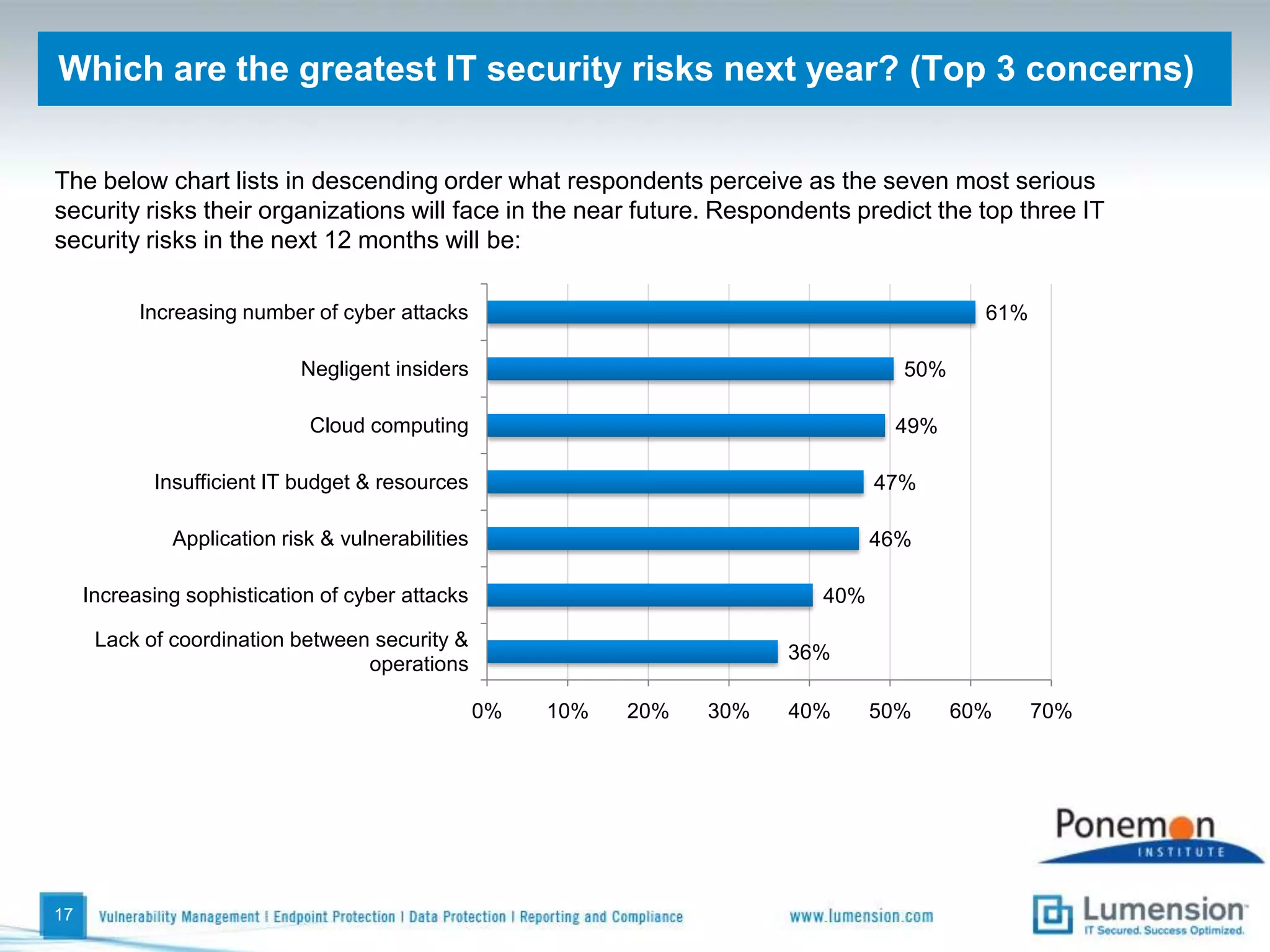 How many malware incidents does your org deal with monthly?35 percent of respondents say they have had more than 50 malware attempt incidents each month. Another 27 percent believe their organizations encounter between 25 to 50 malware attacks each month.  On average, that means that there can be one or more malware attacks per day. 14