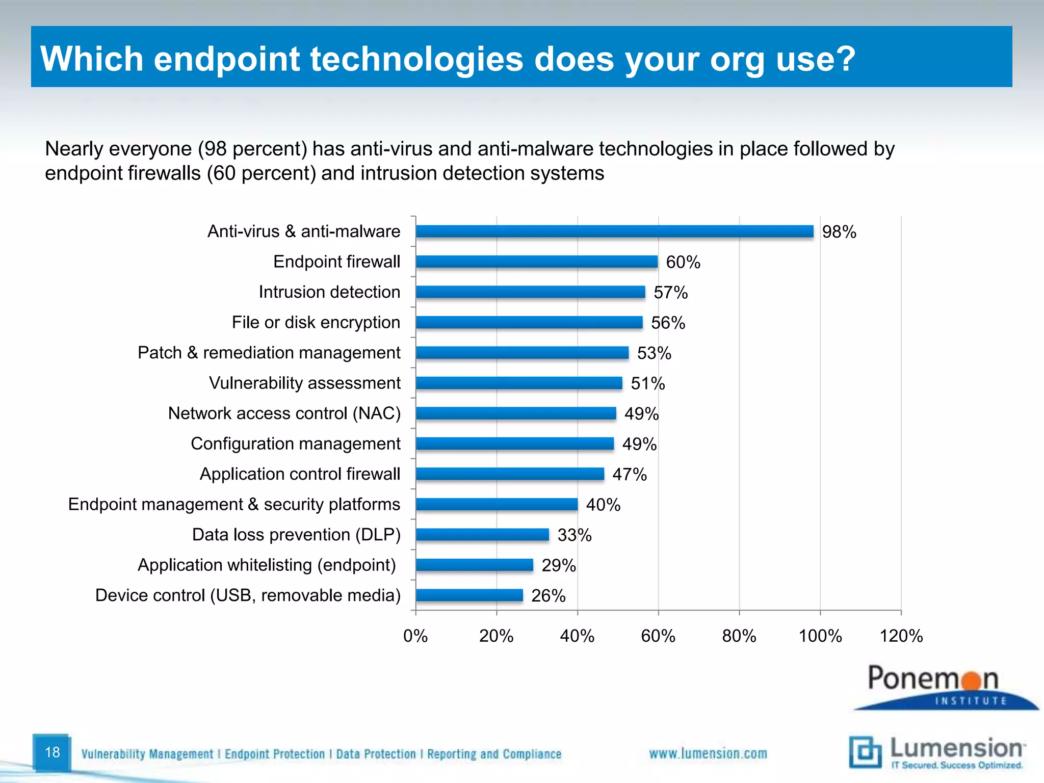 Where is the greatest rise of potential IT risk? (Top 3 choices)Only 11 percent say the network infrastructure environment (gateway to endpoint) and vulnerabilities within their operating systems are driving greater potential IT risks. 10 percent say removable devices such as USB sticks and/or media such as CDs and data centers are contributing to IT risks. 15