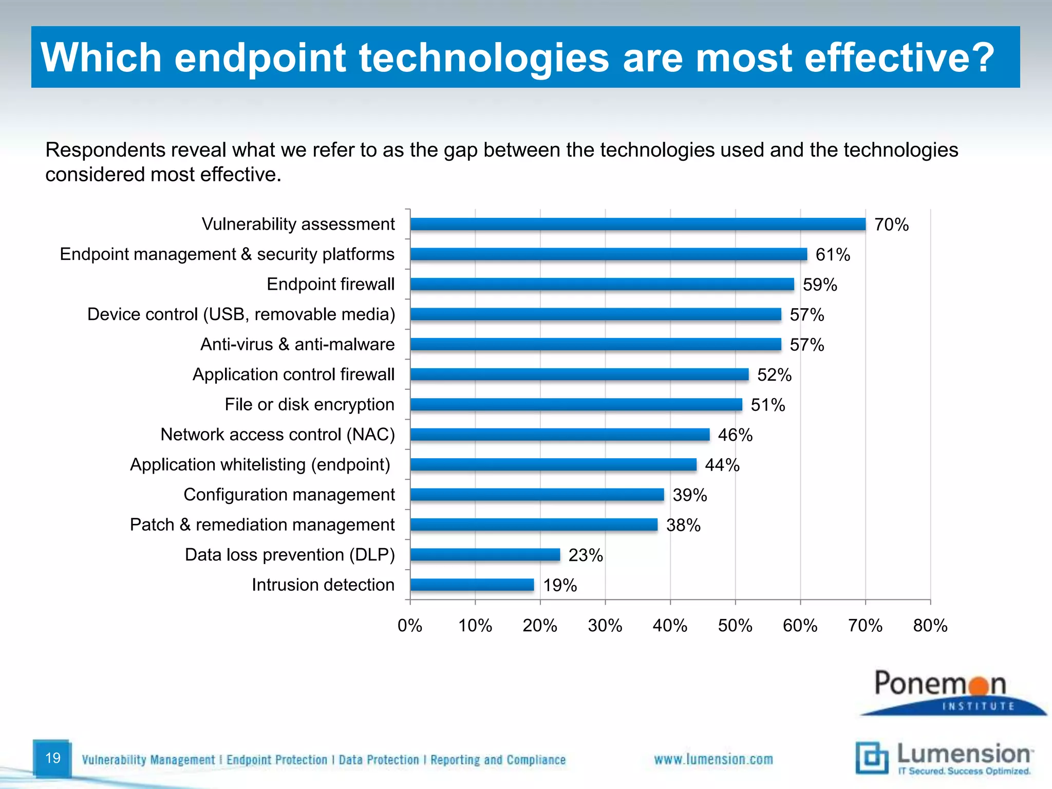Which one incident represents your biggest headache?The top three incidents that present the most difficult challenges for respondents are zero day attacks (35 percent), SQL injections (23 percent) and the exploit of existing software vulnerabilities greater than three months old (16 percent). 16