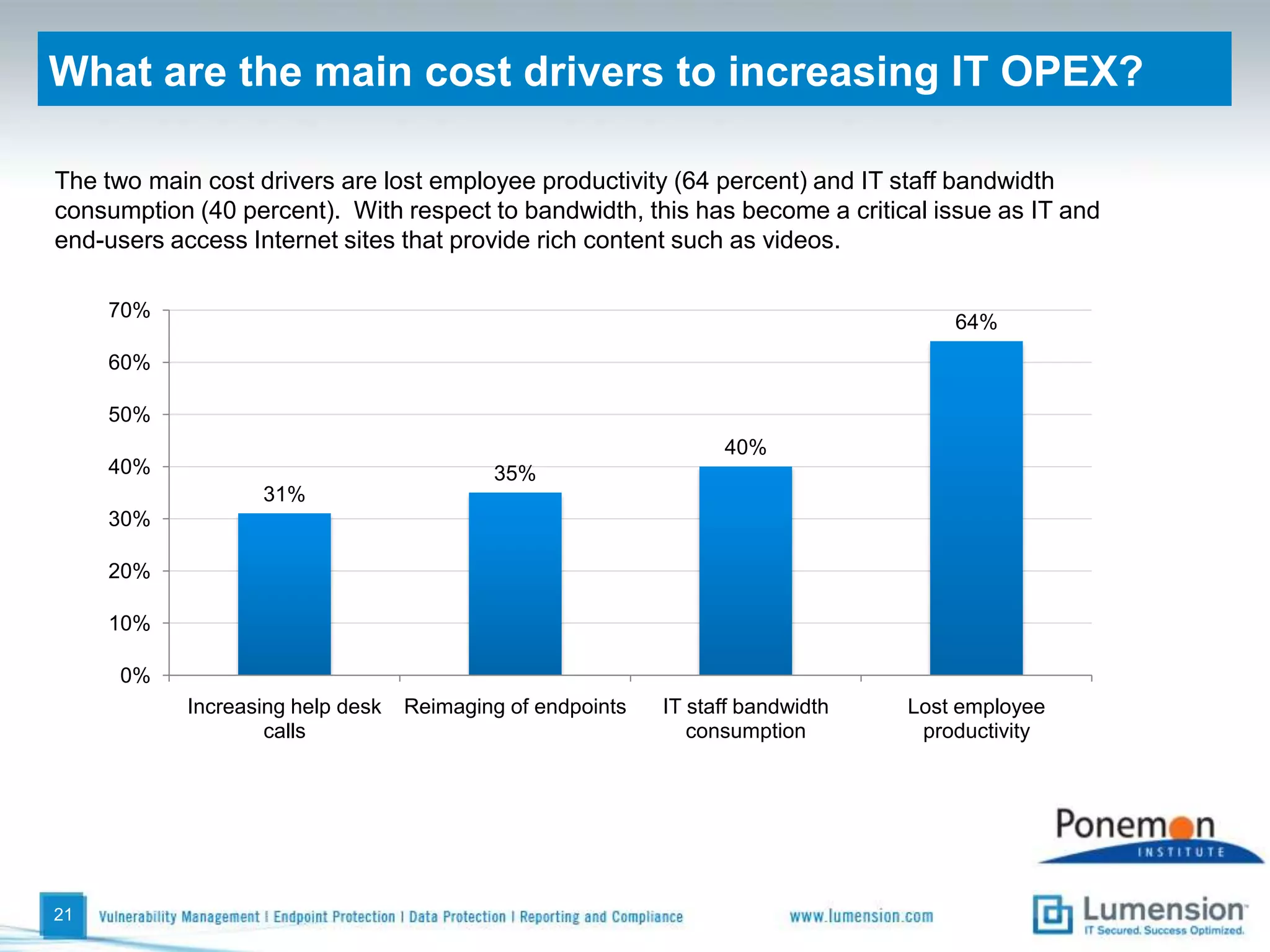 Which endpoint technologies does your org use?Nearly everyone (98 percent) has anti-virus and anti-malware technologies in place followed by endpoint firewalls (60 percent) and intrusion detection systems 18