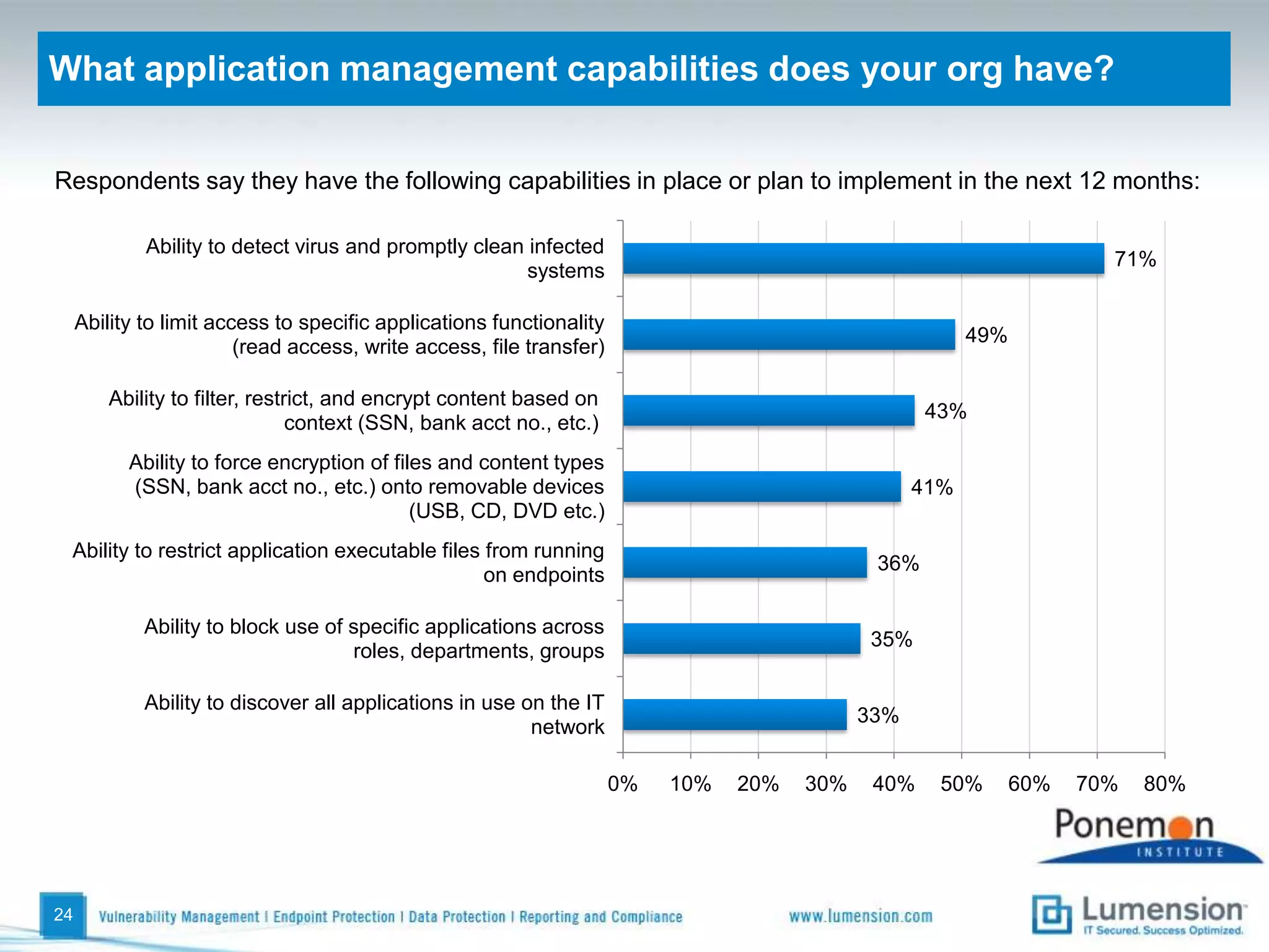 What are the main cost drivers to increasing IT OPEX?The two main cost drivers are lost employee productivity (64 percent) and IT staff bandwidth consumption (40 percent).  With respect to bandwidth, this has become a critical issue as IT and end-users access Internet sites that provide rich content such as videos. 21