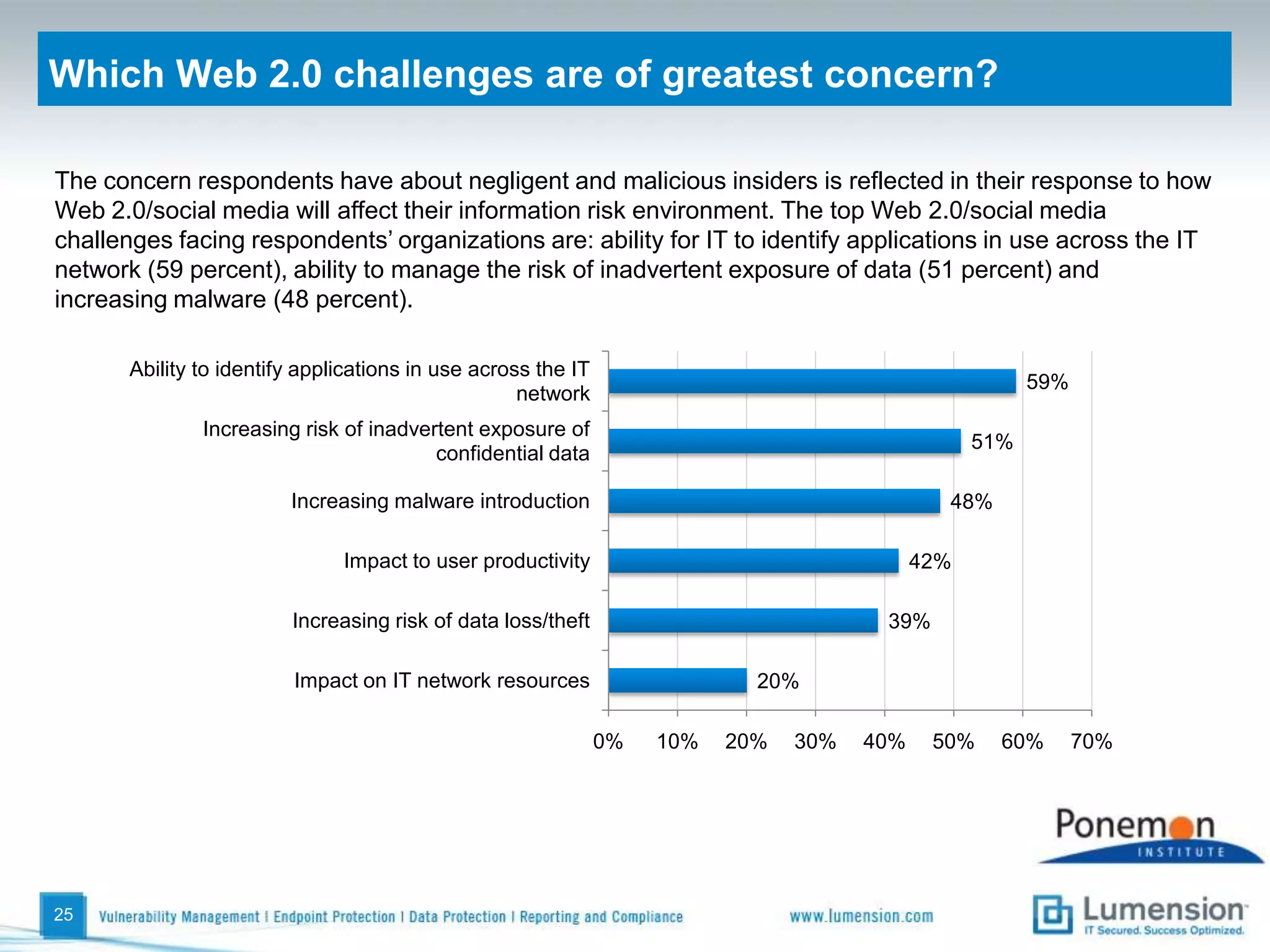 Does your org have application installation and usage policies? They are, however, leaving their endpoints vulnerable by allowing the indiscriminate use of applications or not enforcing policies governing the appropriate use of applications. As shown below, 38 percent of respondents have policies regarding application installation and usage but do not enforce them and one-third of organizations allow any applications to be used. 22