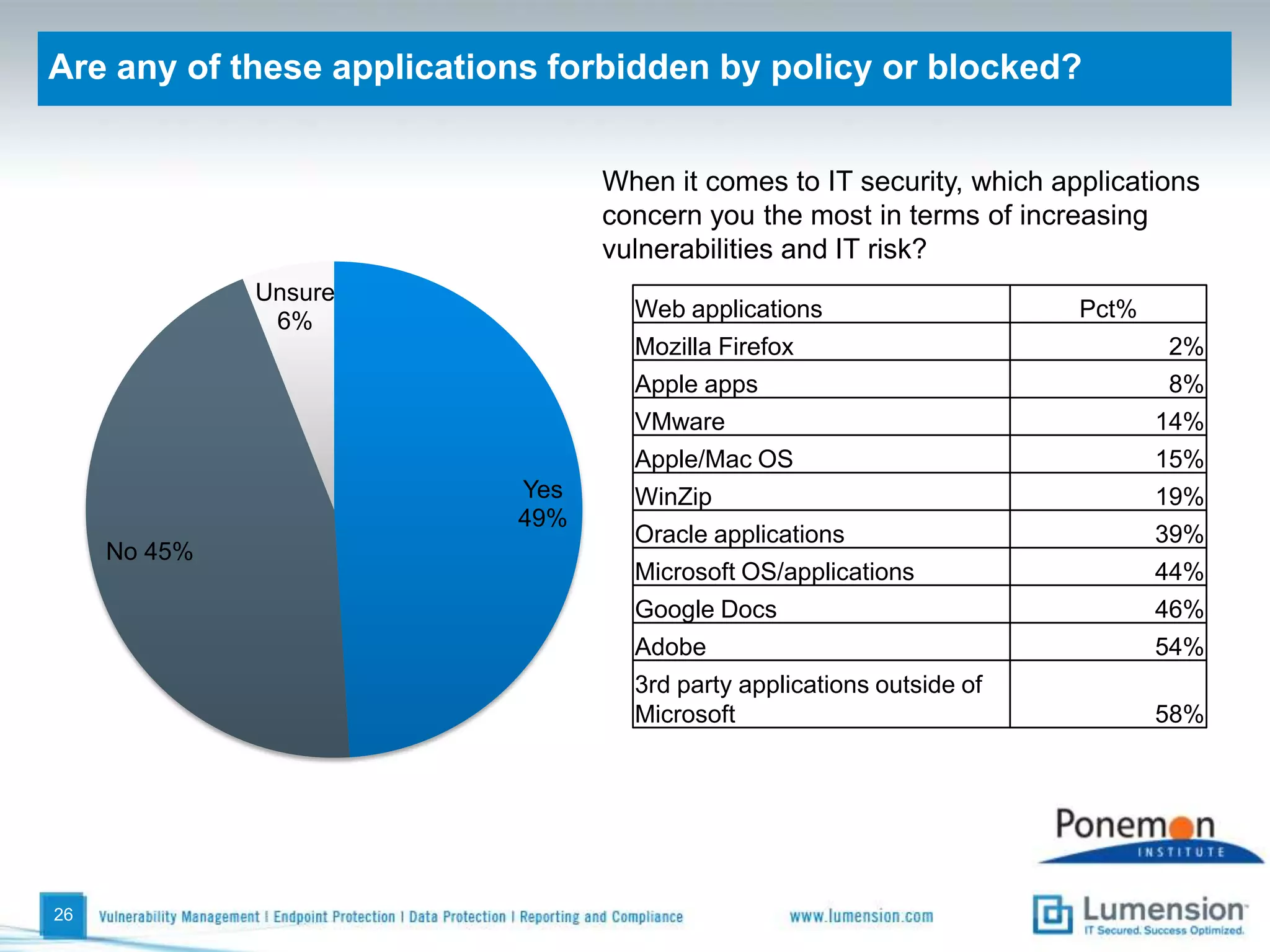 Endpoint apps - what are the greatest challenges? (Top 3 choices)The top 3 challenges with respect to their endpoint applications are: preventing applications from being installed or executing on their endpoints (55 percent), discovering what applications are residing on the network (47 percent) and ensuring that vulnerable applications are patched (42 percent). 23