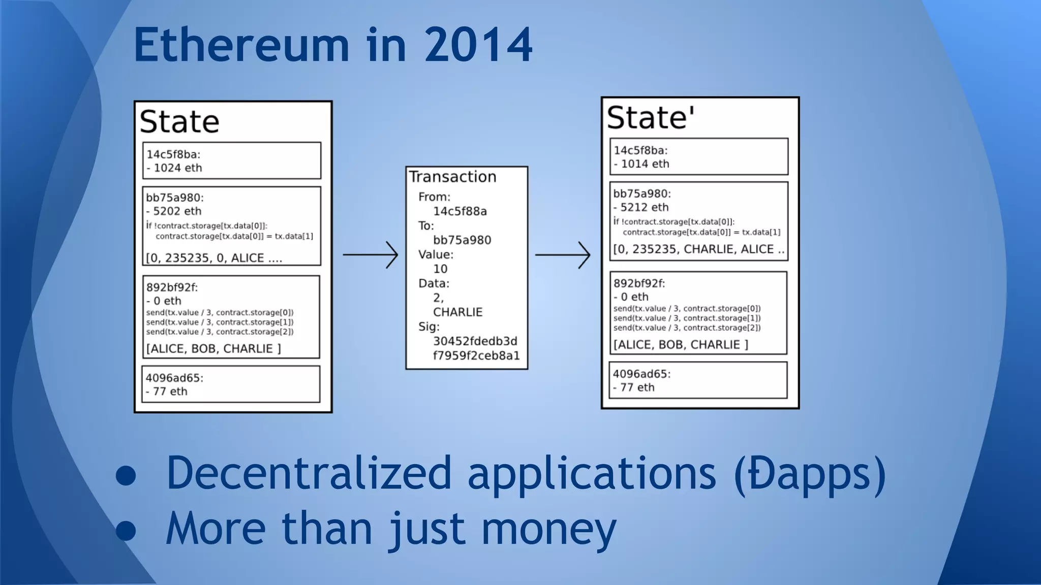 Ethereum in 2014
● Decentralized applications (Đapps)
● More than just money
 
