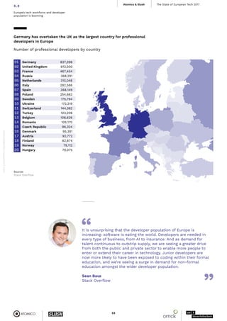 State of European Tech (3 ed.) Slide 33