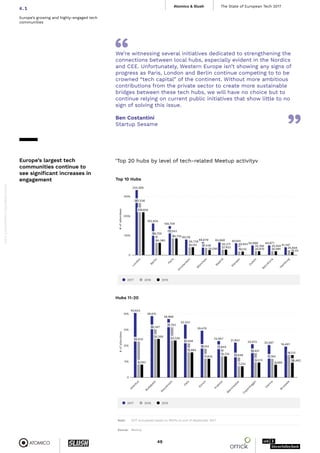 State of European Tech (3 ed.) Slide 49
