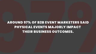97%
AROUND 97% OF B2B EVENT MARKETERS SAID
PHYSICAL EVENTS MAJORLY IMPACT
THEIR BUSINESS OUTCOMES.
 
