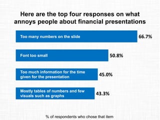 Here are the top four responses on what
annoys people about financial presentations
66.7%
50.8%
45.0%
43.3%
Too many numbe...