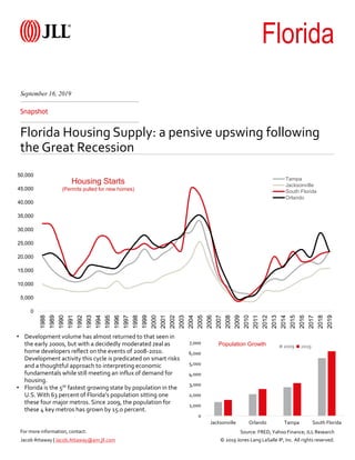 © 2019 Jones Lang LaSalle IP, Inc. All rights reserved.
For more information, contact:
Snapshot
Florida Housing Supply: a pensive upswing following
the Great Recession
Source: FRED; Yahoo Finance; JLL Research
Jacob Attaway | Jacob.Attaway@am.jll.com
• Development volume has almost returned to that seen in
the early 2000s, but with a decidedly moderated zeal as
home developers reflect on the events of 2008-2010.
Development activity this cycle is predicated on smart risks
and a thoughtful approach to interpreting economic
fundamentals while still meeting an influx of demand for
housing.
• Florida is the 5th fastest growing state by population in the
U.S. With 63 percent of Florida’s population sitting one
these four major metros. Since 2009, the population for
these 4 key metros has grown by 15.0 percent.
September 16, 2019
Florida
Housing Starts
(Permits pulled for new homes)
0
5,000
10,000
15,000
20,000
25,000
30,000
35,000
40,000
45,000
50,000
1988
1989
1990
1991
1992
1993
1994
1995
1996
1997
1998
1999
2000
2001
2002
2003
2004
2005
2006
2007
2008
2009
2010
2011
2012
2013
2014
2015
2016
2017
2018
2019
Tampa
Jacksonville
South Florida
Orlando
Population Growth
0
1,000
2,000
3,000
4,000
5,000
6,000
7,000
Jacksonville Orlando Tampa South Florida
2009 2019
 
