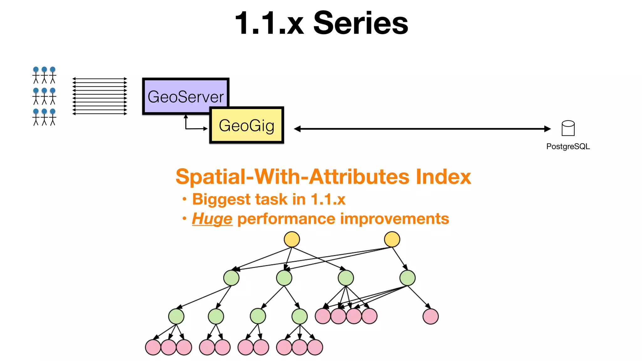 1.1.x Series
PostgreSQL
GeoServer
GeoGig
Spatial-With-Attributes Index
• Biggest task in 1.1.x
• Huge performance improvements
 