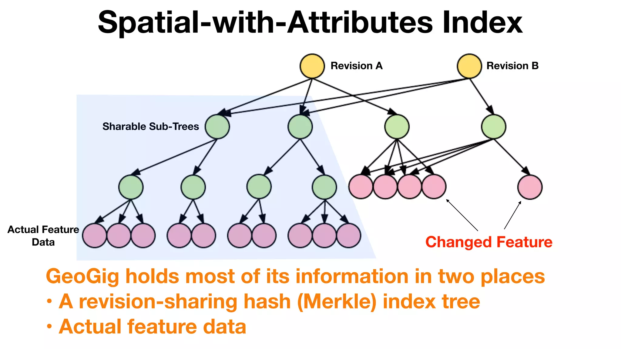 Spatial-with-Attributes Index
GeoGig holds most of its information in two places
• A revision-sharing hash (Merkle) index tree
• Actual feature data
Revision BRevision A
Sharable Sub-Trees
Actual Feature
Data Changed Feature
 