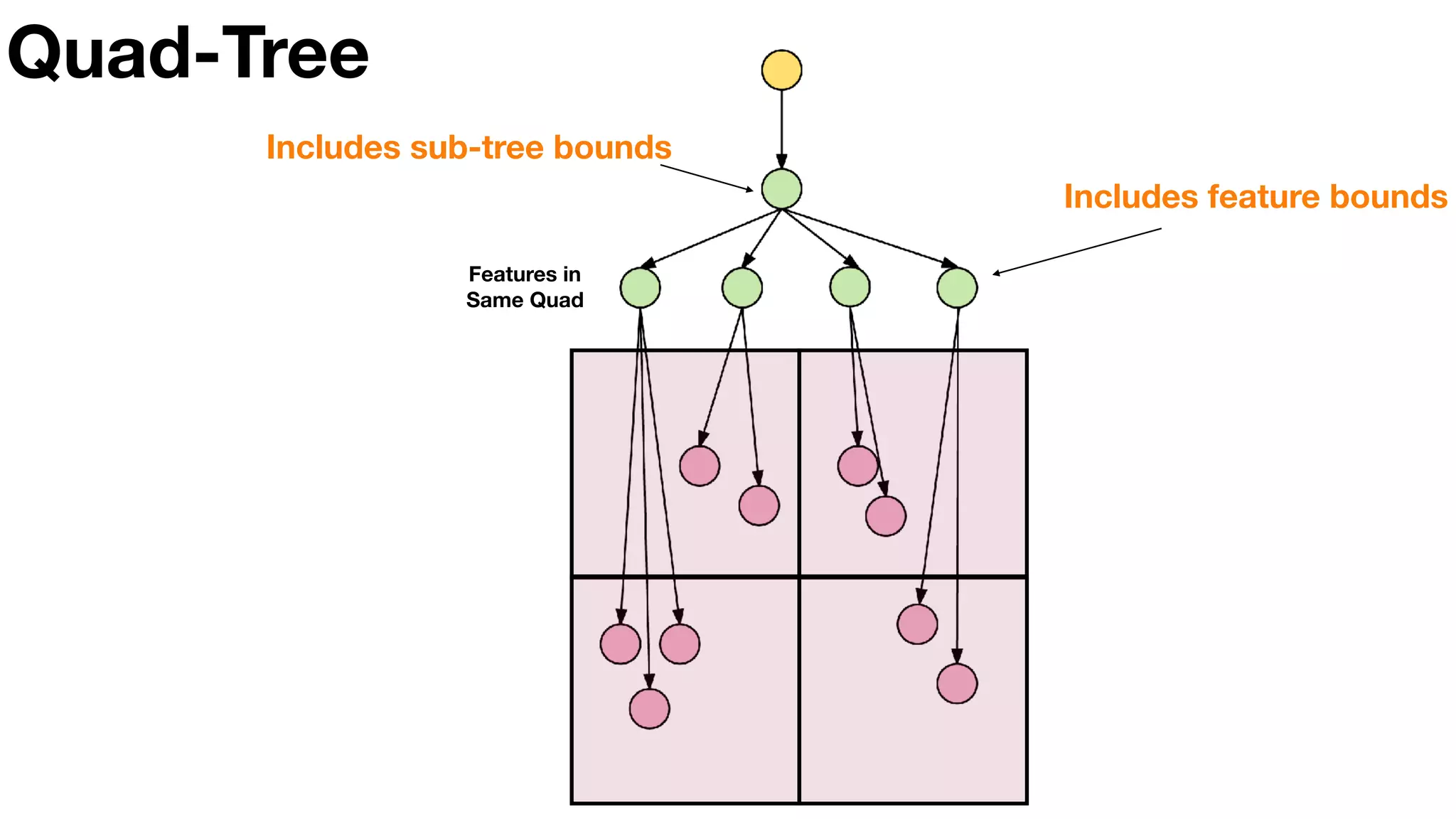 Includes sub-tree bounds
Includes feature bounds
Quad-Tree
Features in
Same Quad
 
