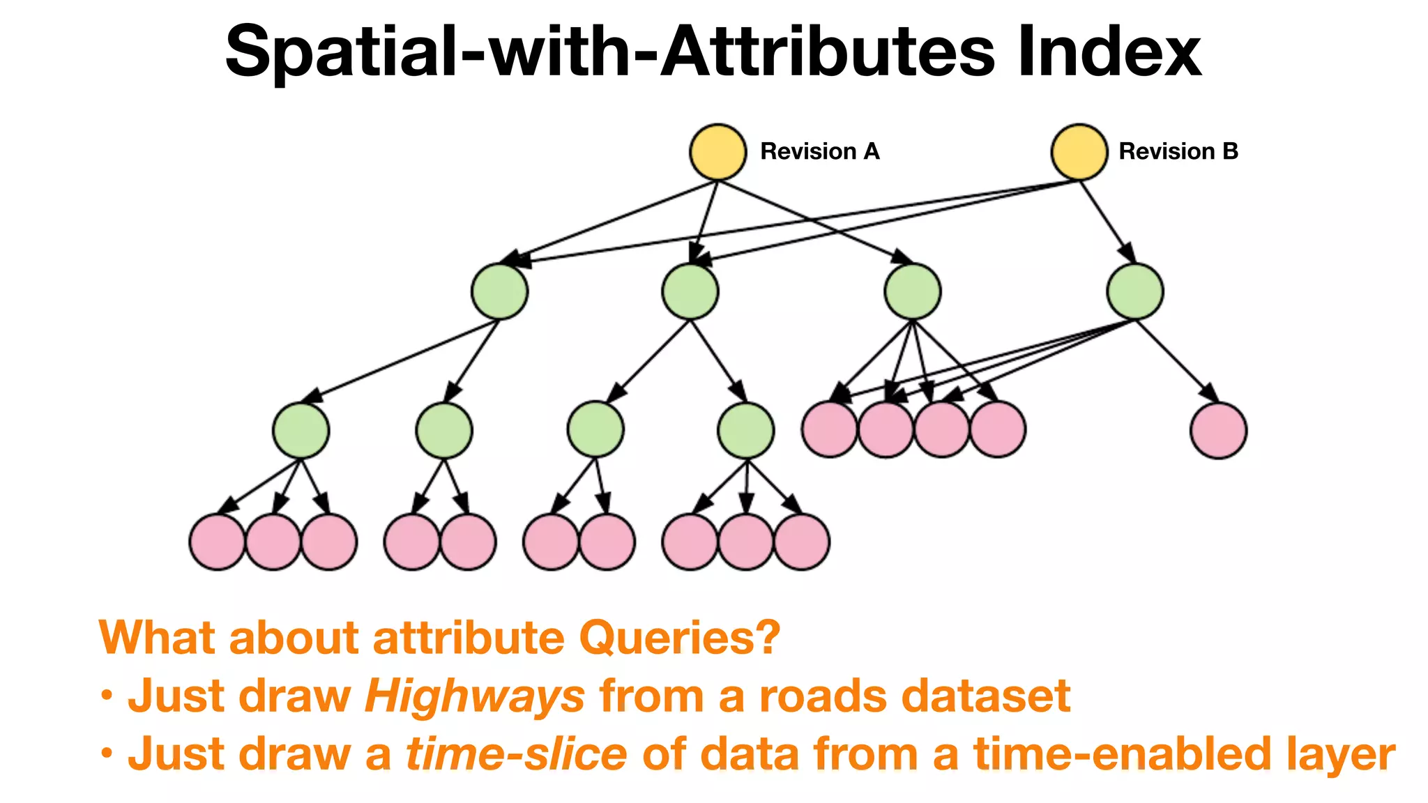 Spatial-with-Attributes Index
What about attribute Queries?
• Just draw Highways from a roads dataset
• Just draw a time-slice of data from a time-enabled layer
Revision BRevision A
 