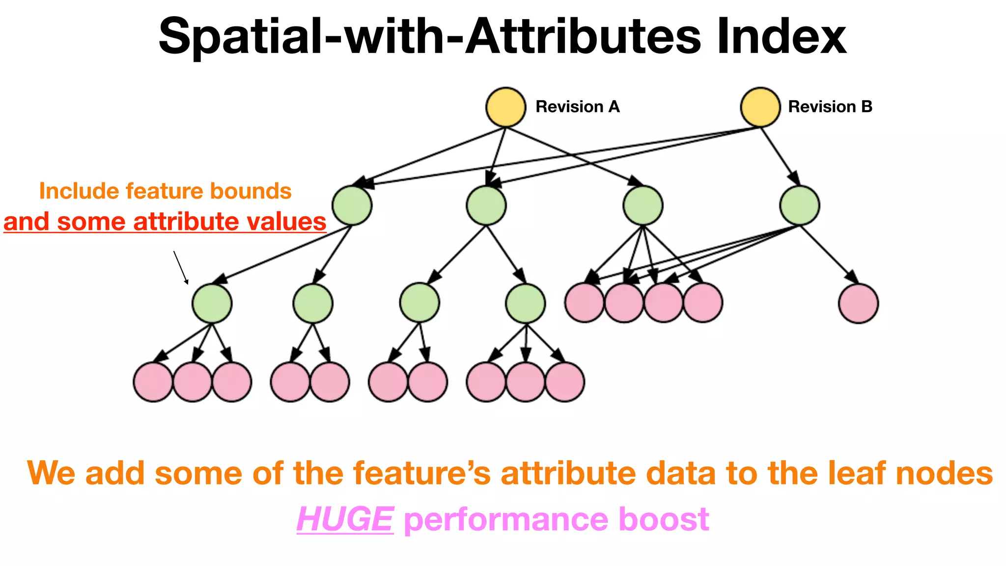 Revision BRevision A
Spatial-with-Attributes Index
We add some of the feature’s attribute data to the leaf nodes
HUGE performance boost
Include feature bounds
and some attribute values
 