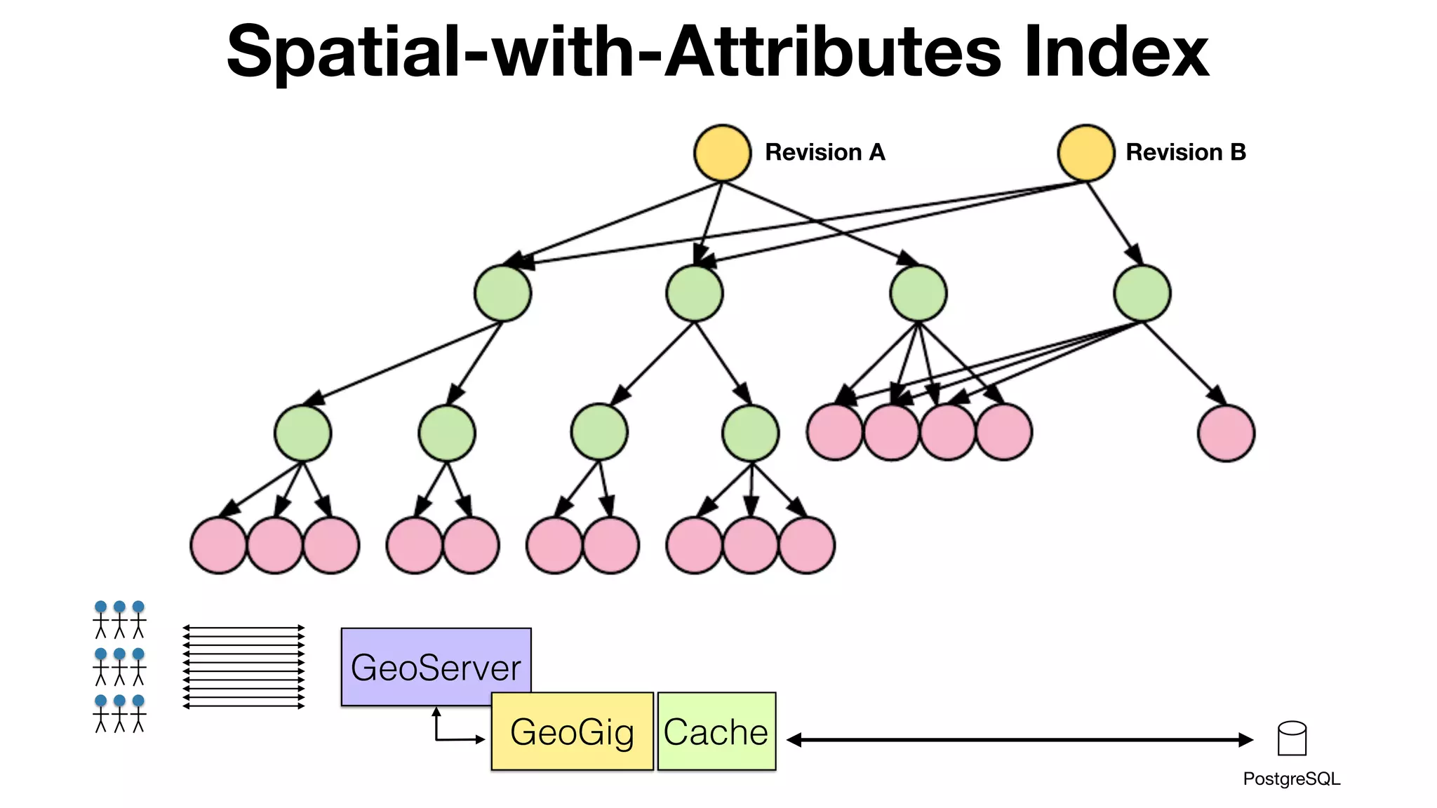 Spatial-with-Attributes Index
PostgreSQL
GeoServer
GeoGig Cache
Revision BRevision A
 