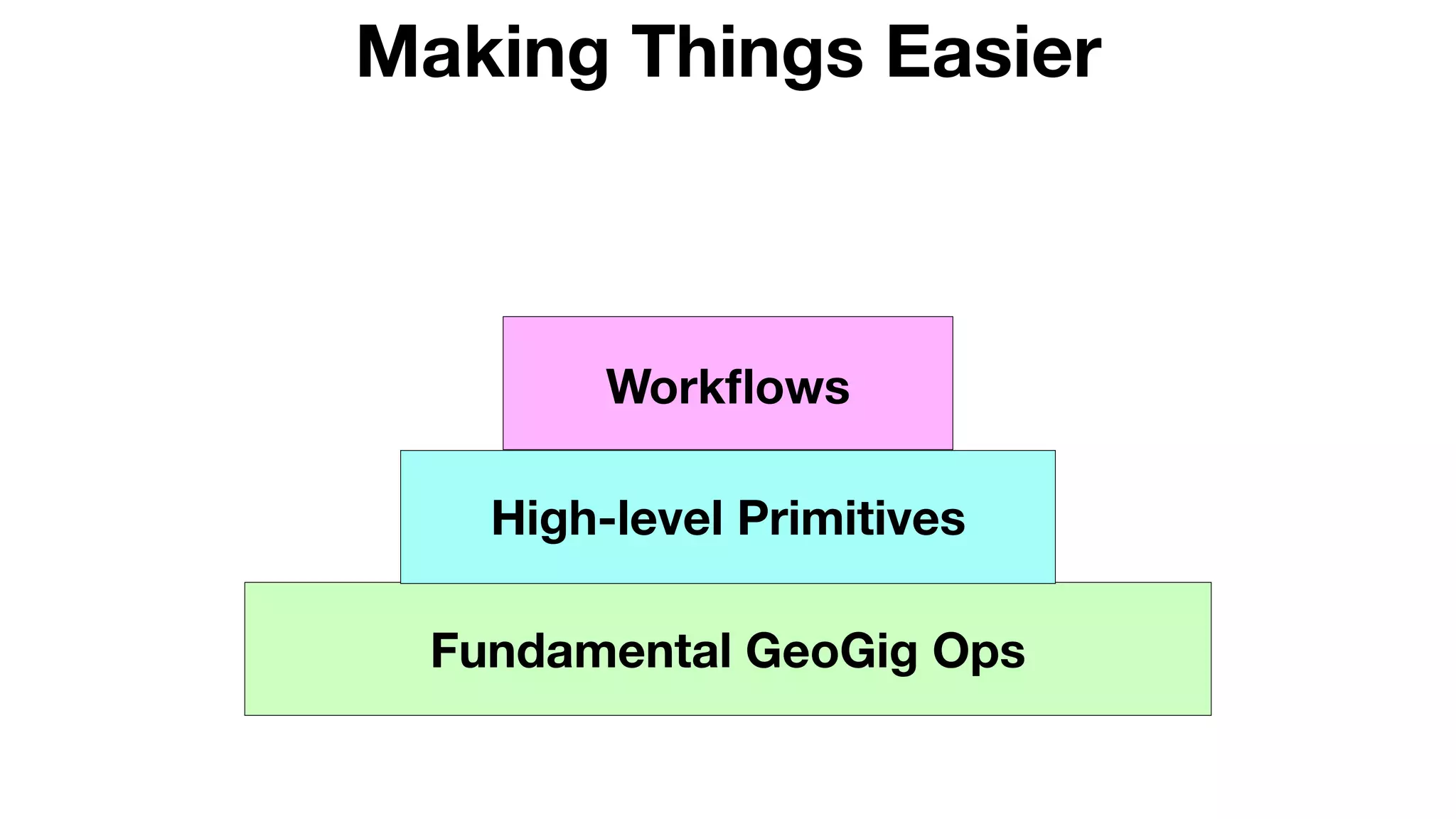 Making Things Easier
Fundamental GeoGig Ops
High-level Primitives
Workﬂows
 