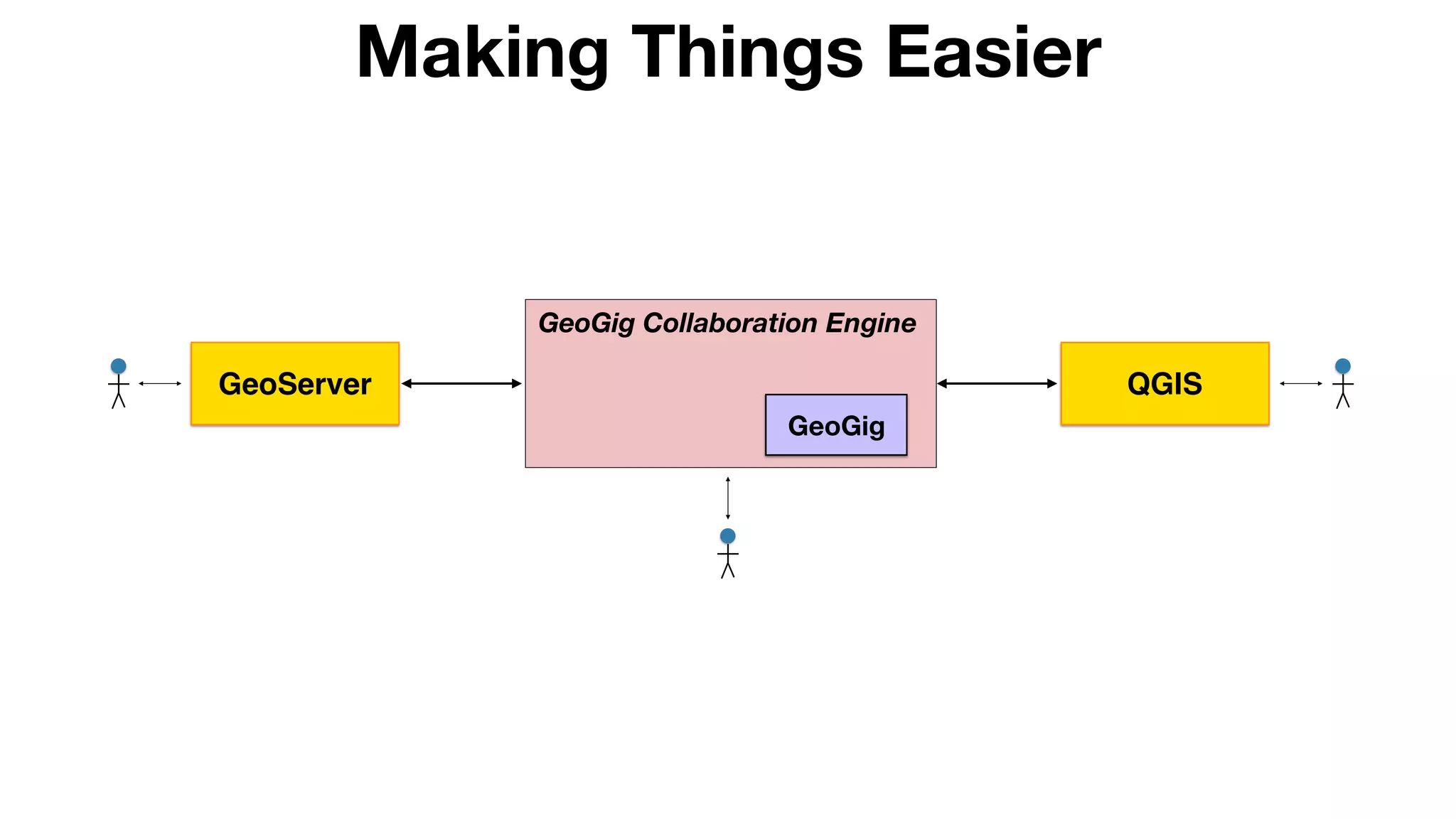 Making Things Easier
GeoGig Collaboration Engine
GeoGig
GeoServer QGIS
 