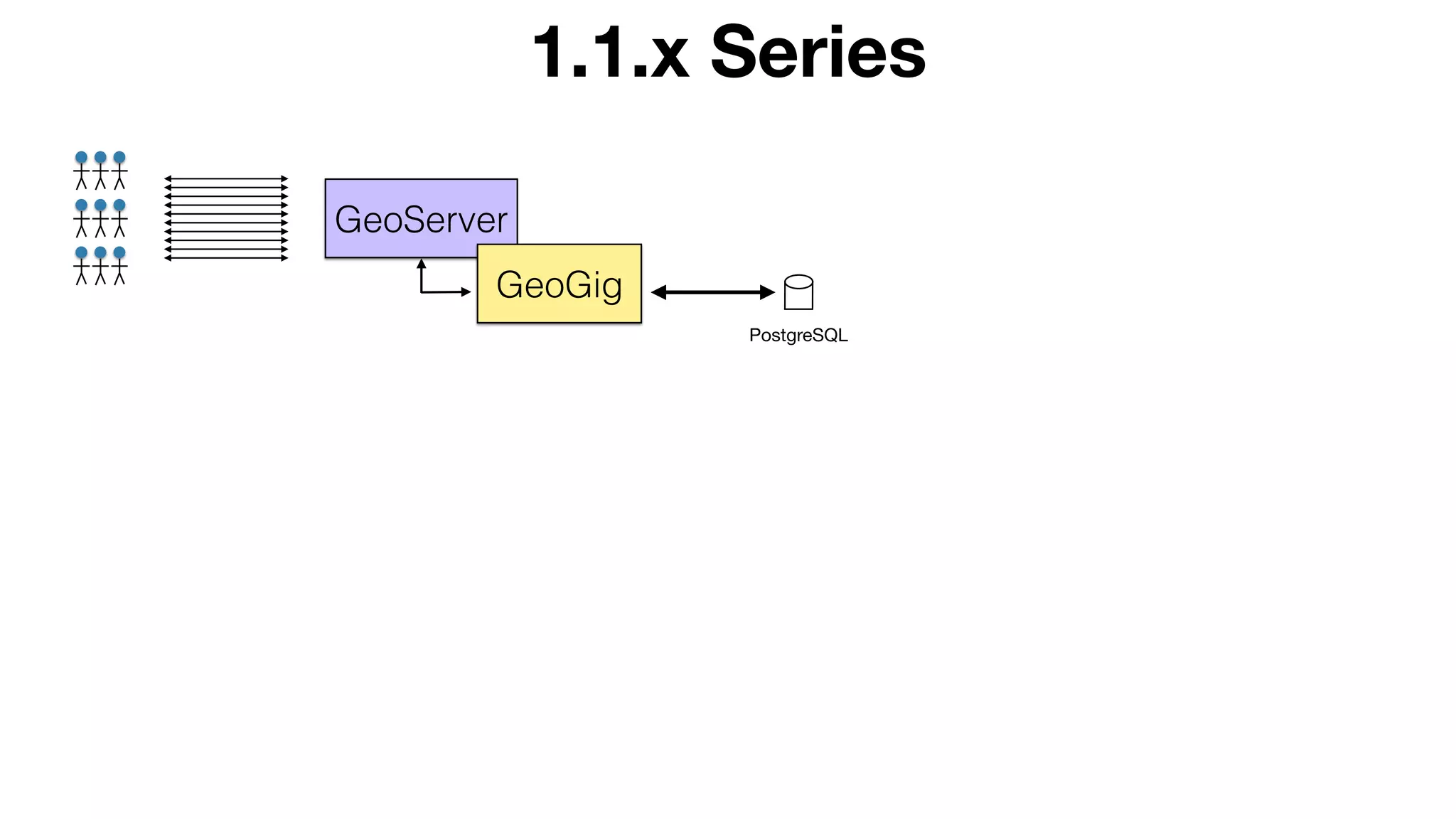 1.1.x Series
PostgreSQL
GeoServer
GeoGig
 