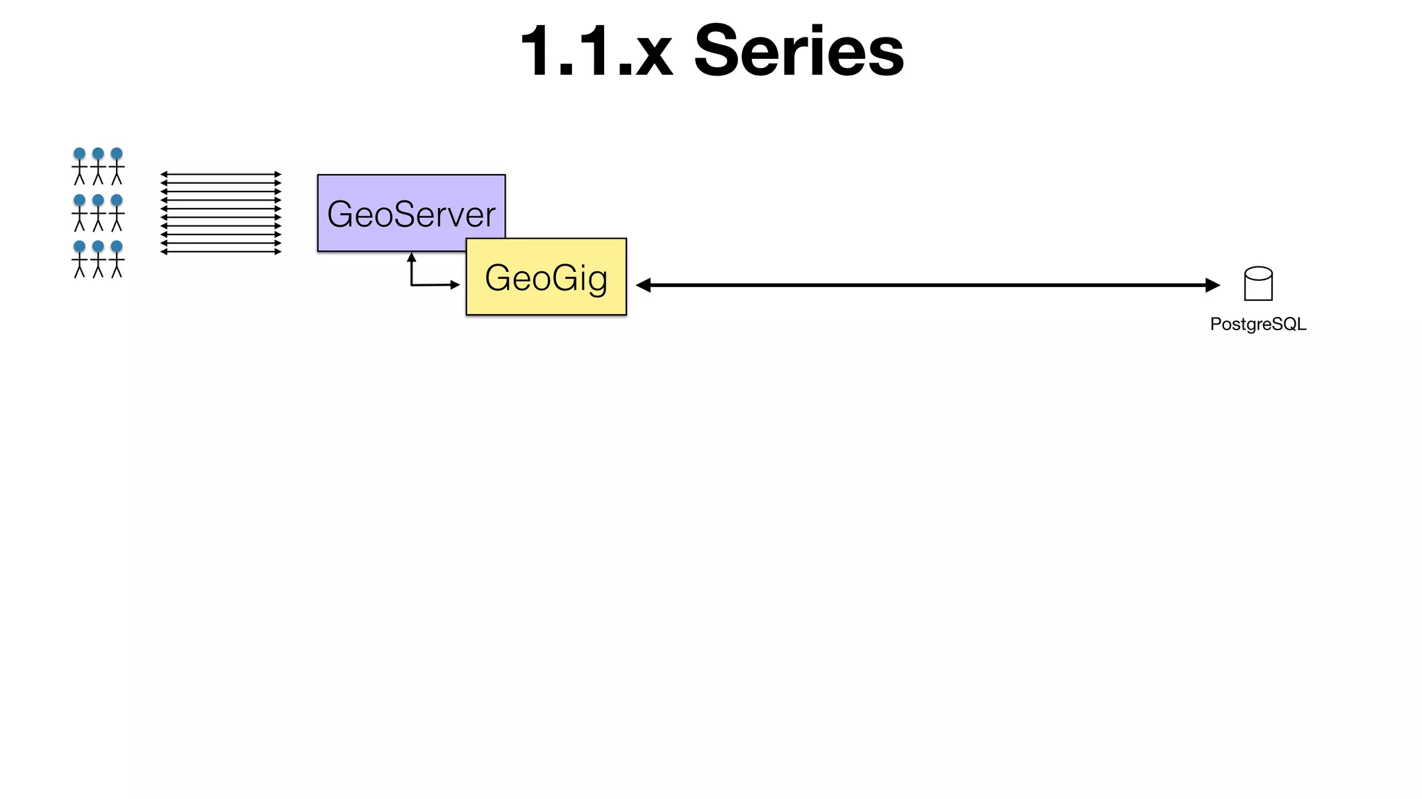 1.1.x Series
PostgreSQL
GeoServer
GeoGig
 