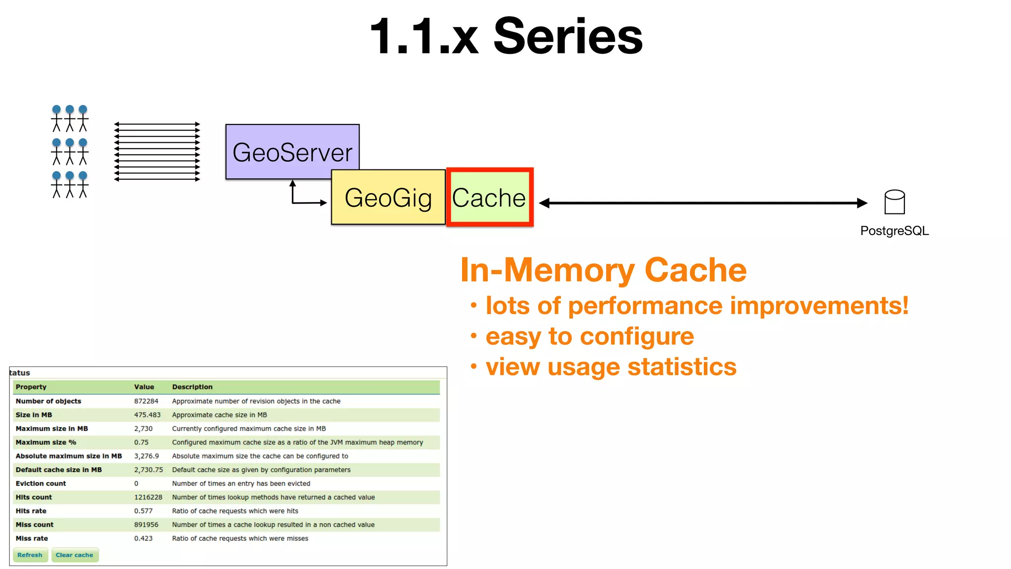 1.1.x Series
PostgreSQL
GeoServer
GeoGig Cache
In-Memory Cache
• lots of performance improvements!
• easy to conﬁgure
• view usage statistics
 