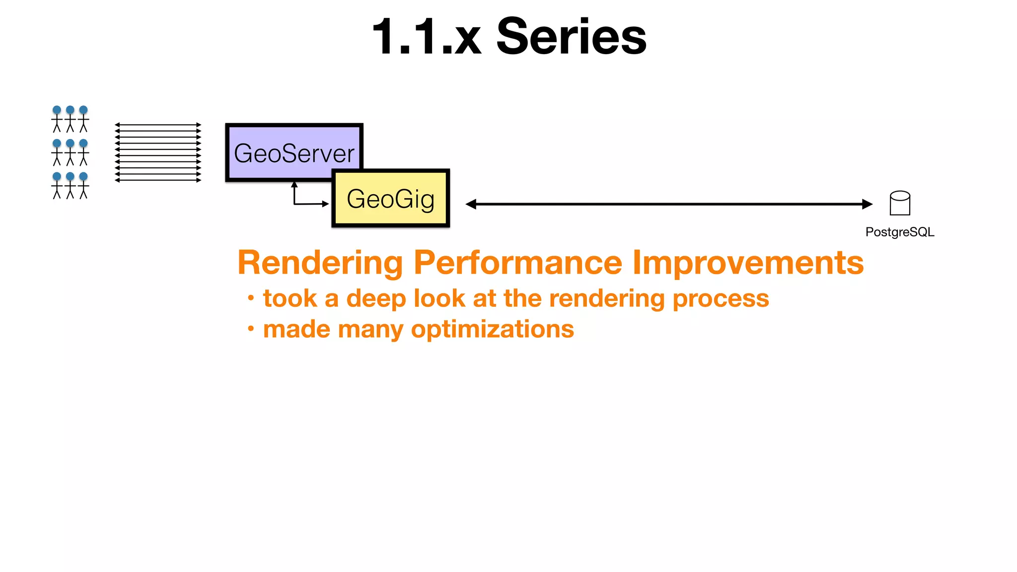1.1.x Series
PostgreSQL
GeoServer
GeoGig
Rendering Performance Improvements
• took a deep look at the rendering process
• made many optimizations
 