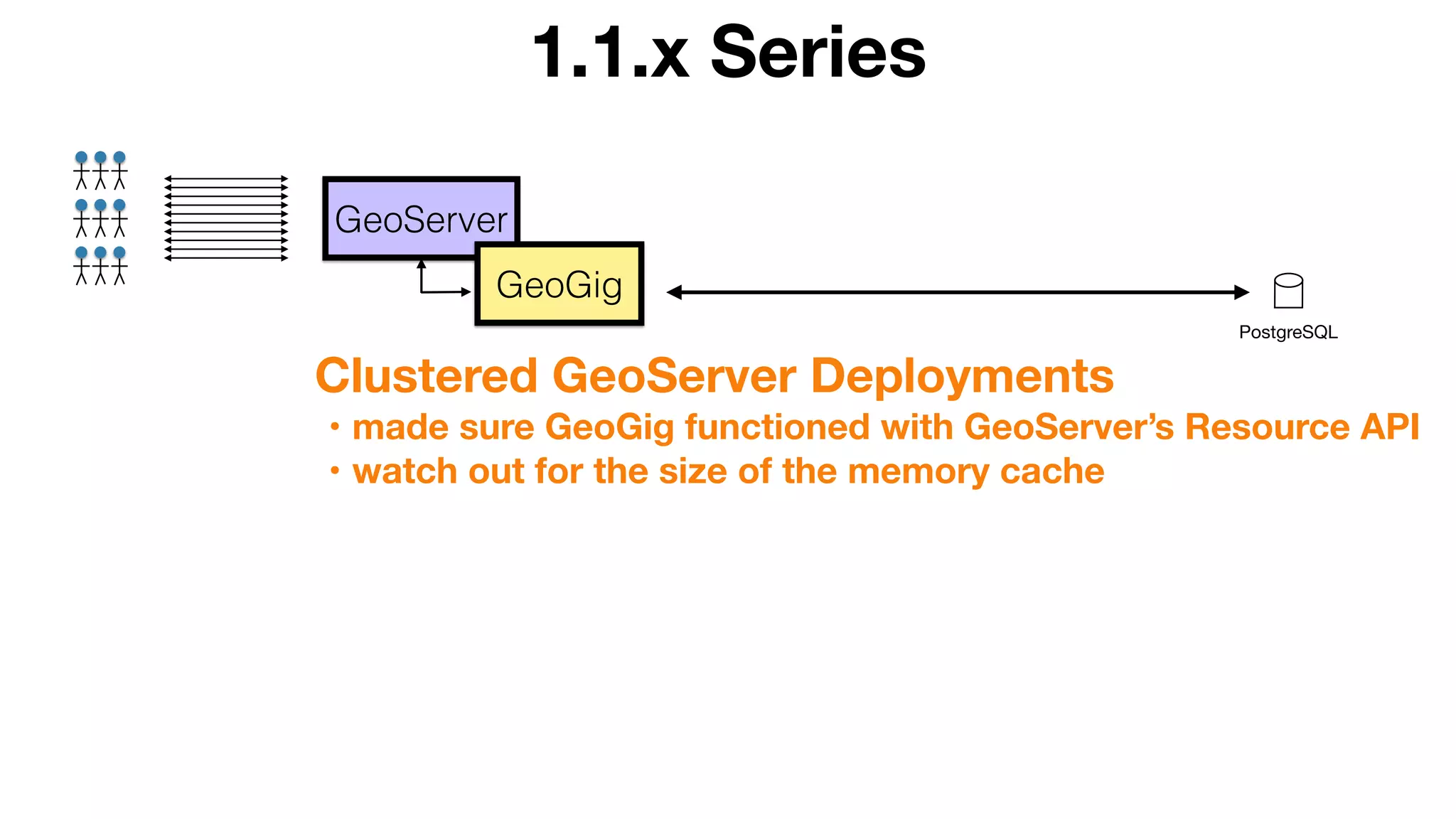 1.1.x Series
PostgreSQL
GeoServer
GeoGig
Clustered GeoServer Deployments
• made sure GeoGig functioned with GeoServer’s Resource API
• watch out for the size of the memory cache
 
