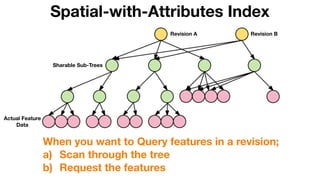 Spatial-with-Attributes Index
When you want to Query features in a revision;
a) Scan through the tree
b) Request the features
Revision BRevision A
Sharable Sub-Trees
Actual Feature
Data
 