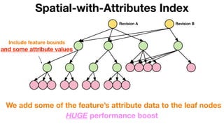 Revision BRevision A
Spatial-with-Attributes Index
We add some of the feature’s attribute data to the leaf nodes
HUGE performance boost
Include feature bounds
and some attribute values
 