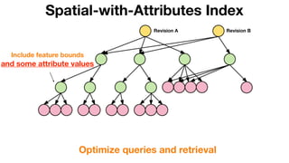 Spatial-with-Attributes Index
Optimize queries and retrieval
Revision BRevision A
Include feature bounds
and some attribute values
 