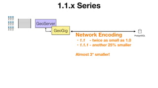 1.1.x Series
PostgreSQL
GeoServer
GeoGig
Network Encoding
• 1.1 - twice as small as 1.0
• 1.1.1 - another 25% smaller
Almost 3* smaller!
 