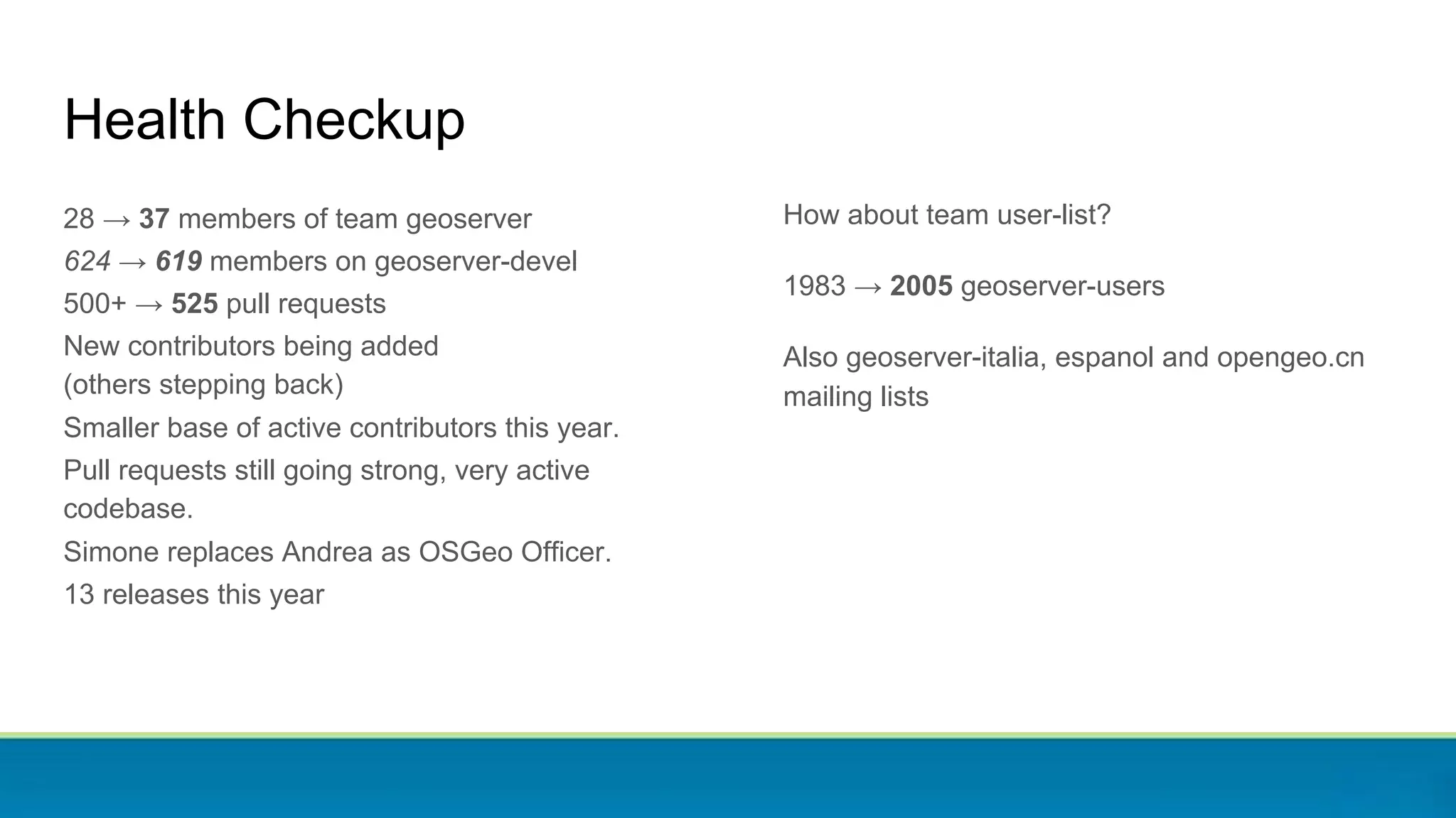 28 → 37 members of team geoserver
624 → 619 members on geoserver-devel
500+ → 525 pull requests
New contributors being added
(others stepping back)
Smaller base of active contributors this year.
Pull requests still going strong, very active
codebase.
Simone replaces Andrea as OSGeo Officer.
13 releases this year
Health Checkup
How about team user-list?
1983 → 2005 geoserver-users
Also geoserver-italia, espanol and opengeo.cn
mailing lists
 