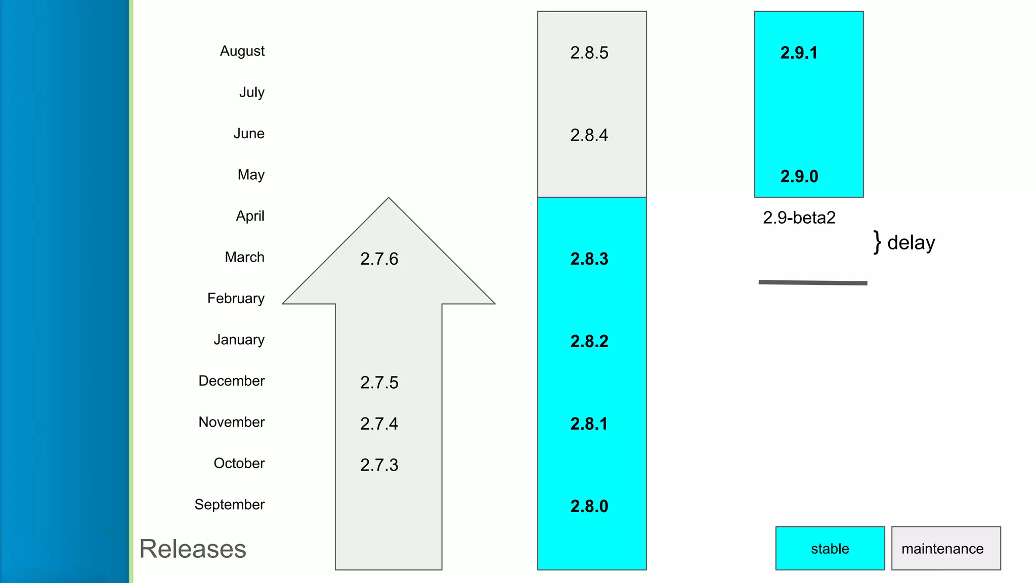 August 2.8.5 2.9.1
July
June 2.8.4
May 2.9.0
April 2.9-beta2
March 2.7.6 2.8.3
February
January 2.8.2
December 2.7.5
November 2.7.4 2.8.1
October 2.7.3
September 2.8.0
Releases stable maintenance
} delay
 