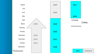 August 2.8.5 2.9.1
July
June 2.8.4
May 2.9.0
April 2.9-beta2
March 2.7.6 2.8.3
February
January 2.8.2
December 2.7.5
November 2.7.4 2.8.1
October 2.7.3
September 2.8.0
Releases stable maintenance
} delay
 