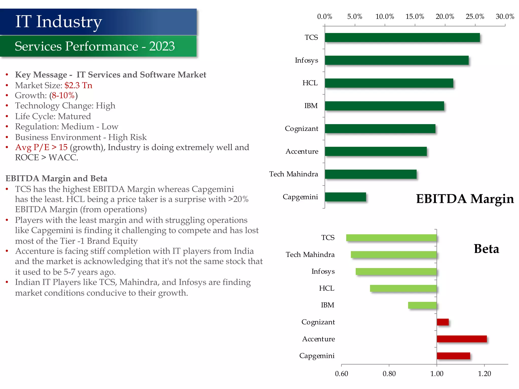 13
• Key Message - IT Services and Software Market
• Market Size: $2.3 Tn
• Growth: (8-10%)
• Technology Change: High
• Life Cycle: Matured
• Regulation: Medium - Low
• Business Environment - High Risk
• Avg P/E > 15 (growth), Industry is doing extremely well and
ROCE > WACC.
EBITDA Margin and Beta
• TCS has the highest EBITDA Margin whereas Capgemini
has the least. HCL being a price taker is a surprise with >20%
EBITDA Margin (from operations)
• Players with the least margin and with struggling operations
like Capgemini is finding it challenging to compete and has lost
most of the Tier -1 Brand Equity
• Accenture is facing stiff completion with IT players from India
and the market is acknowledging that it's not the same stock that
it used to be 5-7 years ago.
• Indian IT Players like TCS, Mahindra, and Infosys are finding
market conditions conducive to their growth.
IT Industry
Services Performance - 2023
0.0% 5.0% 10.0% 15.0% 20.0% 25.0% 30.0%
TCS
Infosys
HCL
IBM
Cognizant
Accenture
Tech Mahindra
Capgemini
EBITDA Margin
0.60 0.80 1.00 1.20
Capgemini
Accenture
Cognizant
IBM
HCL
Infosys
Tech Mahindra
TCS
Beta
 