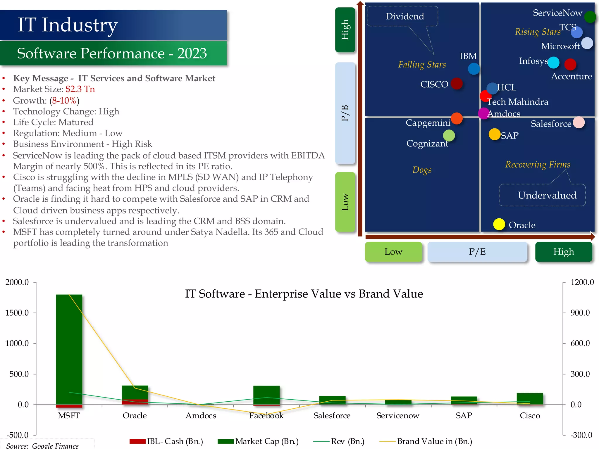 14
Source: Google Finance
IT Industry
Software Performance - 2023
Low
Low
P/E
P/B
High
Falling Stars
Dogs
Rising Stars
Recovering Firms
Accenture
Infosys
TCS
Cognizant
Microsoft
Dividend
High
Undervalued
Amdocs
Salesforce
IBM
Capgemini
Tech Mahindra
ServiceNow
HCL
CISCO
Oracle
SAP
-300.0
0.0
300.0
600.0
900.0
1200.0
-500.0
0.0
500.0
1000.0
1500.0
2000.0
MSFT Oracle Amdocs Facebook Salesforce Servicenow SAP Cisco
IBL- Cash (Bn.) Market Cap (Bn.) Rev (Bn.) Brand Value in (Bn.)
Source: Google Finance
IT Software - Enterprise Value vs Brand Value
• Key Message - IT Services and Software Market
• Market Size: $2.3 Tn
• Growth: (8-10%)
• Technology Change: High
• Life Cycle: Matured
• Regulation: Medium - Low
• Business Environment - High Risk
• ServiceNow is leading the pack of cloud based ITSM providers with EBITDA
Margin of nearly 500%. This is reflected in its PE ratio.
• Cisco is struggling with the decline in MPLS (SD WAN) and IP Telephony
(Teams) and facing heat from HPS and cloud providers.
• Oracle is finding it hard to compete with Salesforce and SAP in CRM and
Cloud driven business apps respectively.
• Salesforce is undervalued and is leading the CRM and BSS domain.
• MSFT has completely turned around under Satya Nadella. Its 365 and Cloud
portfolio is leading the transformation
 