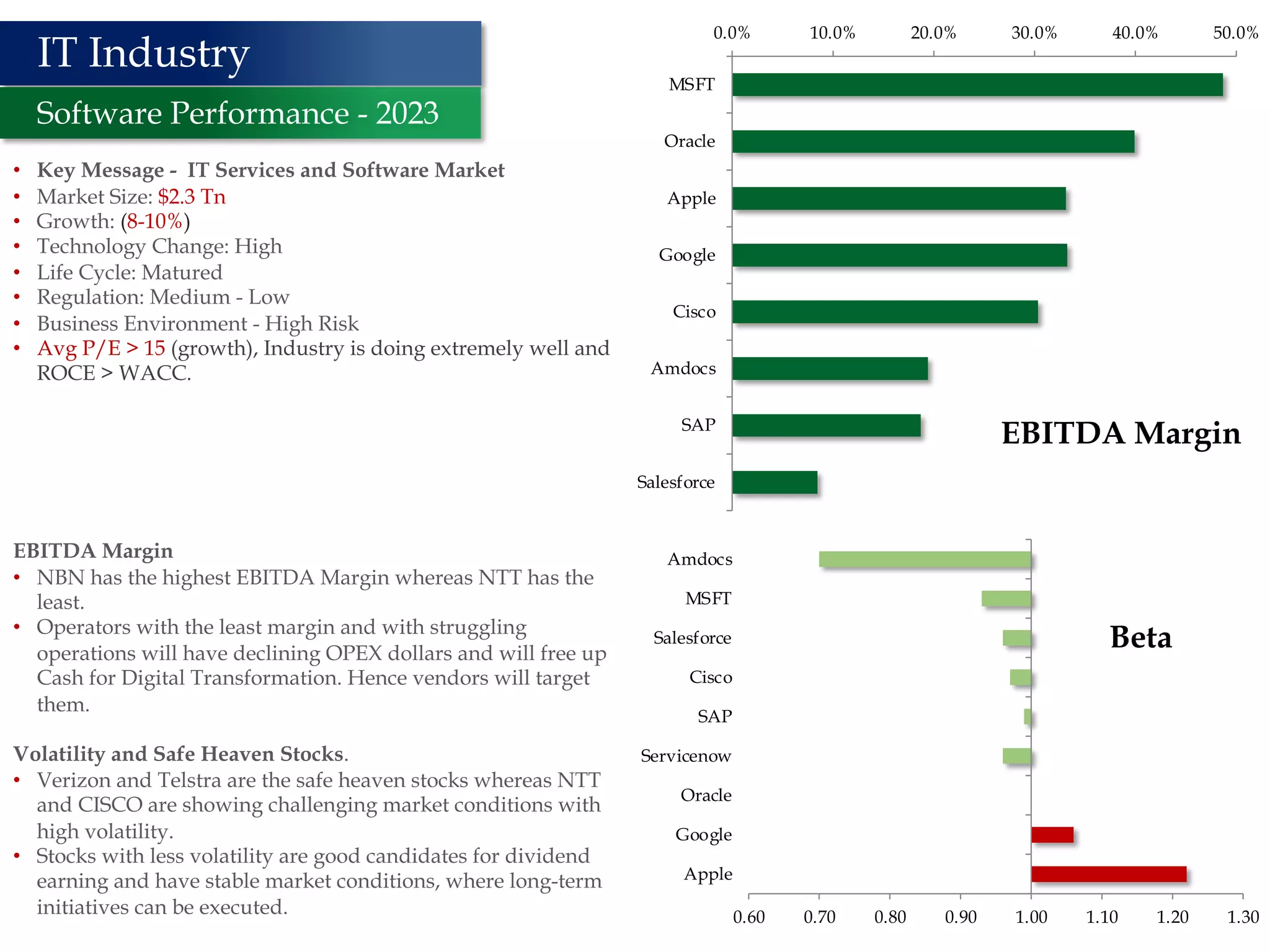 15
• Key Message - IT Services and Software Market
• Market Size: $2.3 Tn
• Growth: (8-10%)
• Technology Change: High
• Life Cycle: Matured
• Regulation: Medium - Low
• Business Environment - High Risk
• Avg P/E > 15 (growth), Industry is doing extremely well and
ROCE > WACC.
EBITDA Margin
• NBN has the highest EBITDA Margin whereas NTT has the
least.
• Operators with the least margin and with struggling
operations will have declining OPEX dollars and will free up
Cash for Digital Transformation. Hence vendors will target
them.
Volatility and Safe Heaven Stocks.
• Verizon and Telstra are the safe heaven stocks whereas NTT
and CISCO are showing challenging market conditions with
high volatility.
• Stocks with less volatility are good candidates for dividend
earning and have stable market conditions, where long-term
initiatives can be executed.
IT Industry
Software Performance - 2023
0.0% 10.0% 20.0% 30.0% 40.0% 50.0%
MSFT
Oracle
Apple
Google
Cisco
Amdocs
SAP
Salesforce
EBITDA Margin
0.60 0.70 0.80 0.90 1.00 1.10 1.20 1.30
Apple
Google
Oracle
Servicenow
SAP
Cisco
Salesforce
MSFT
Amdocs
Beta
 