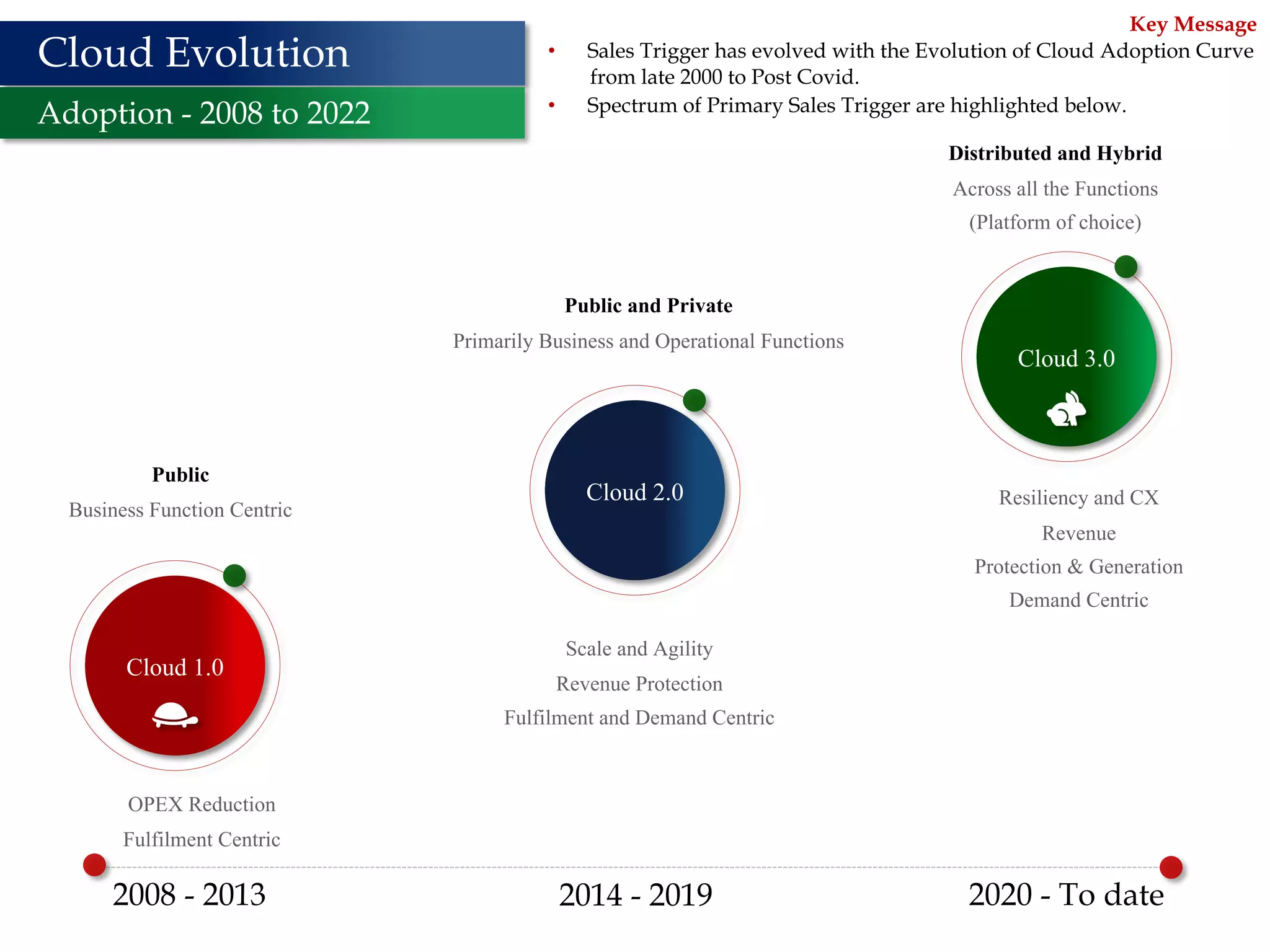 17
Cloud 1.0
Cloud Evolution
Adoption - 2008 to 2022
2008 - 2013 2020 - To date
Cloud 3.0
2014 - 2019
OPEX Reduction
Fulfilment Centric
Scale and Agility
Revenue Protection
Fulfilment and Demand Centric
Resiliency and CX
Revenue
Protection & Generation
Demand Centric
Key Message
• Sales Trigger has evolved with the Evolution of Cloud Adoption Curve
from late 2000 to Post Covid.
• Spectrum of Primary Sales Trigger are highlighted below.
Cloud 2.0
Public
Business Function Centric
Public and Private
Primarily Business and Operational Functions
Distributed and Hybrid
Across all the Functions
(Platform of choice)
 