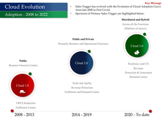 17
Cloud 1.0
Cloud Evolution
Adoption - 2008 to 2022
2008 - 2013 2020 - To date
Cloud 3.0
2014 - 2019
OPEX Reduction
Fulfi...