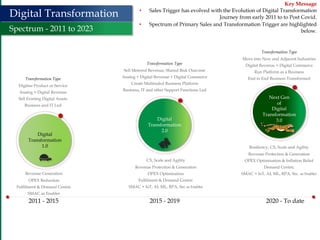 21
Digital Transformation
Spectrum - 2011 to 2023
Digital
Transformation
1.0
2011 - 2015 2020 - To date
2015 - 2019
Revenu...
