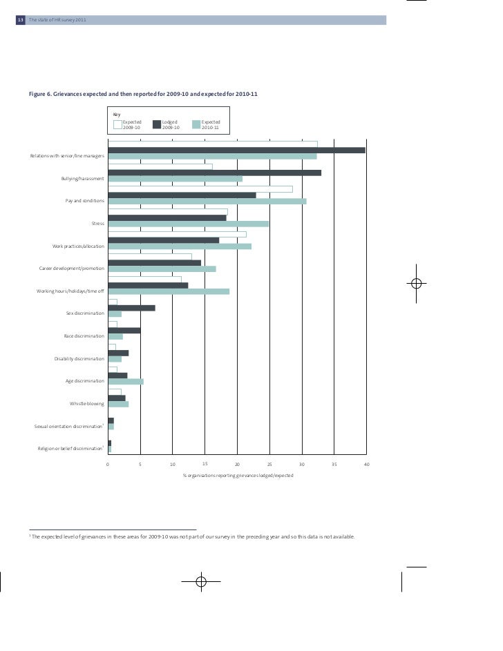 State Of Hr Report 2011