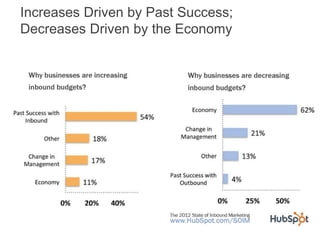 Increases Driven by Past Success;
Decreases Driven by the Economy
 