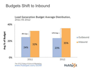 Budgets Shift to Inbound
 