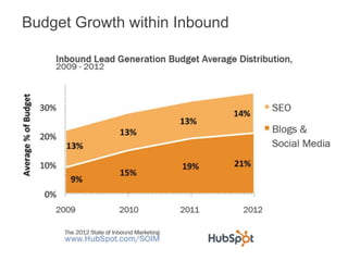 Budget Growth within Inbound
 