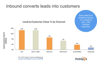 Inbound converts leads into customers
                                    Data pulled from
                                    analytics tracking
                                     of a sample of
                                       over 1,000
                                        HubSpot
                                      customers.
 